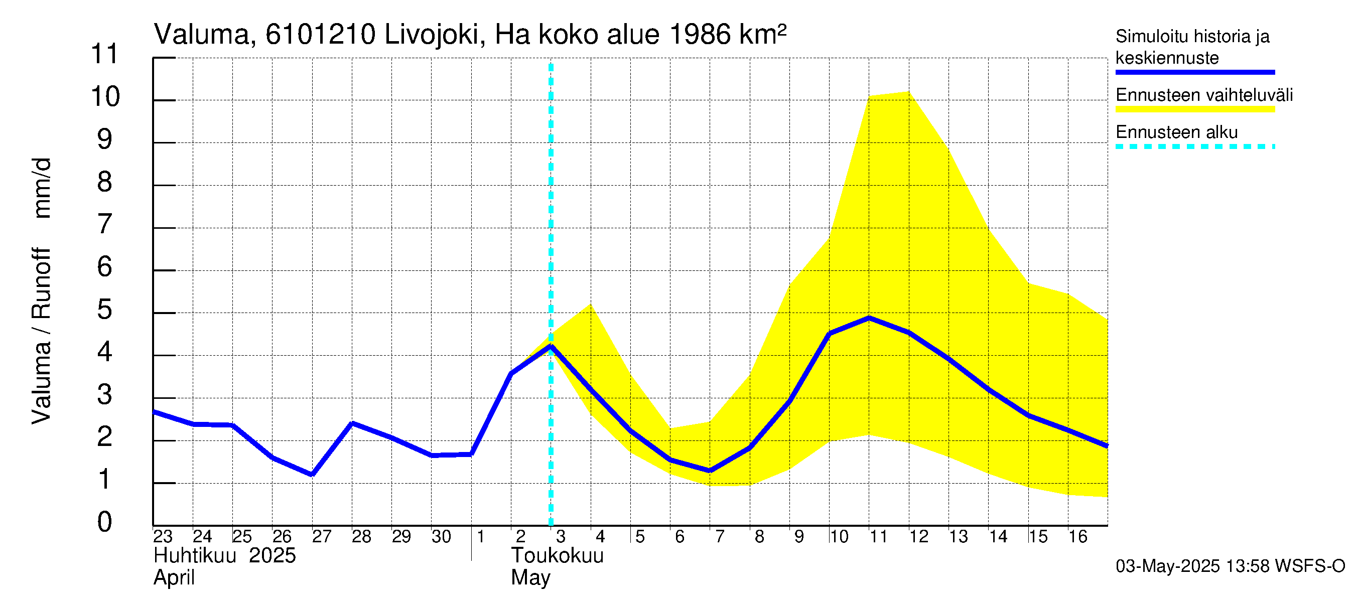 Iijoen vesistöalue - Livojoki Hanhikoski: Valuma