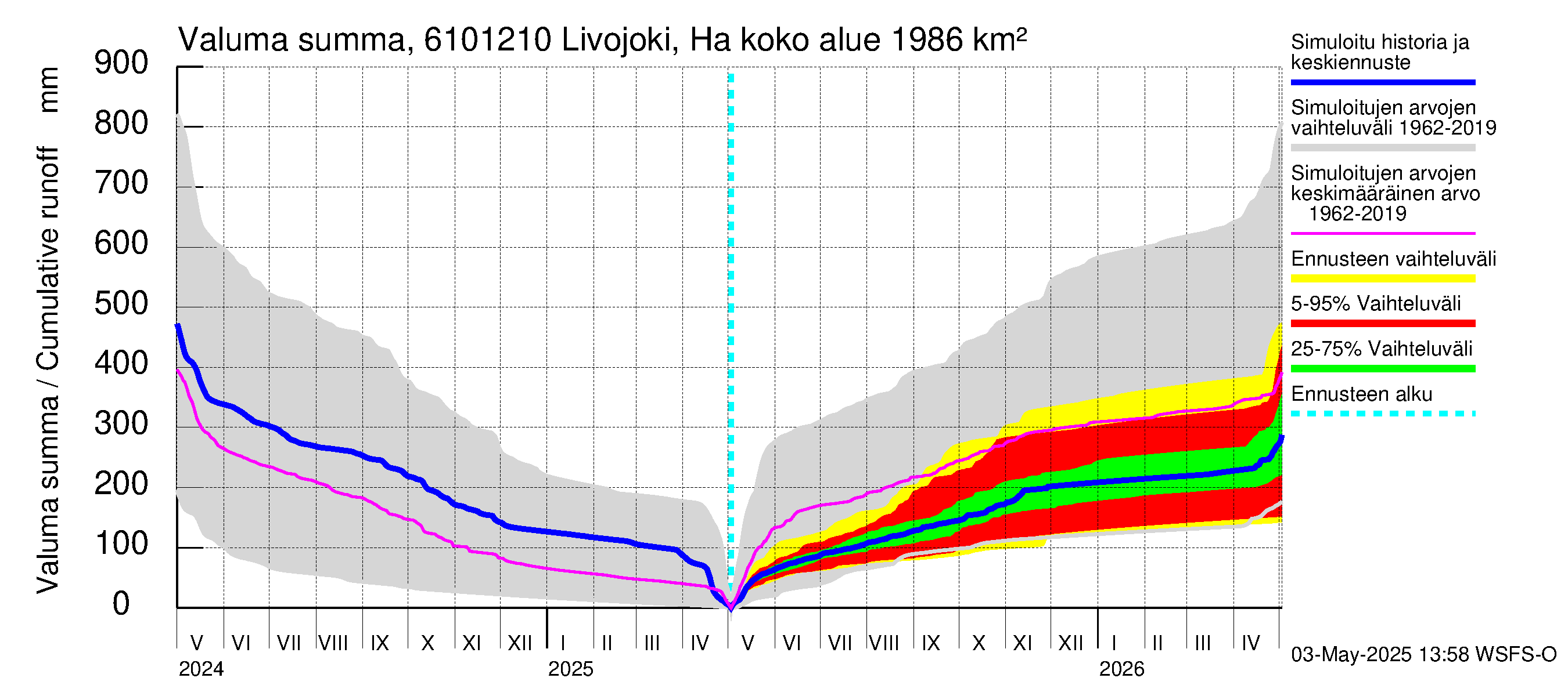Iijoen vesistöalue - Livojoki Hanhikoski: Valuma - summa