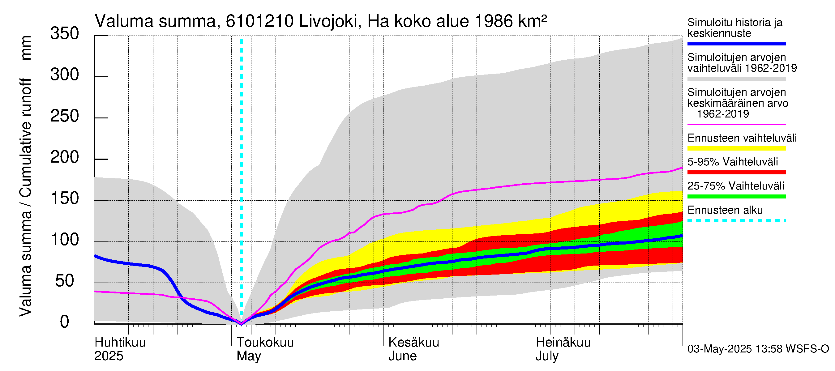 Iijoen vesistöalue - Livojoki Hanhikoski: Valuma - summa