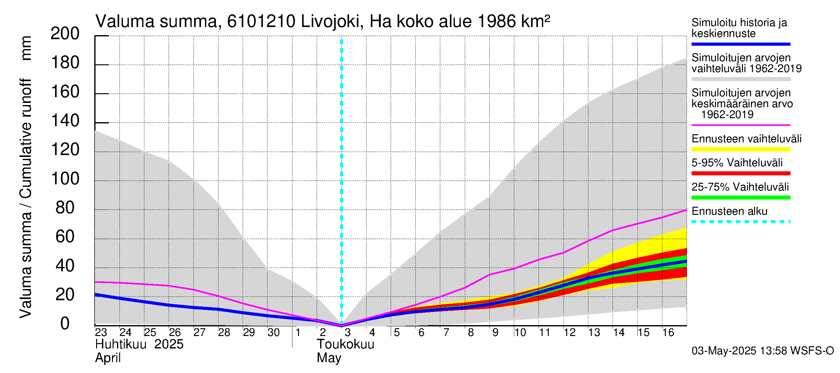 Iijoen vesistöalue - Livojoki Hanhikoski: Valuma - summa
