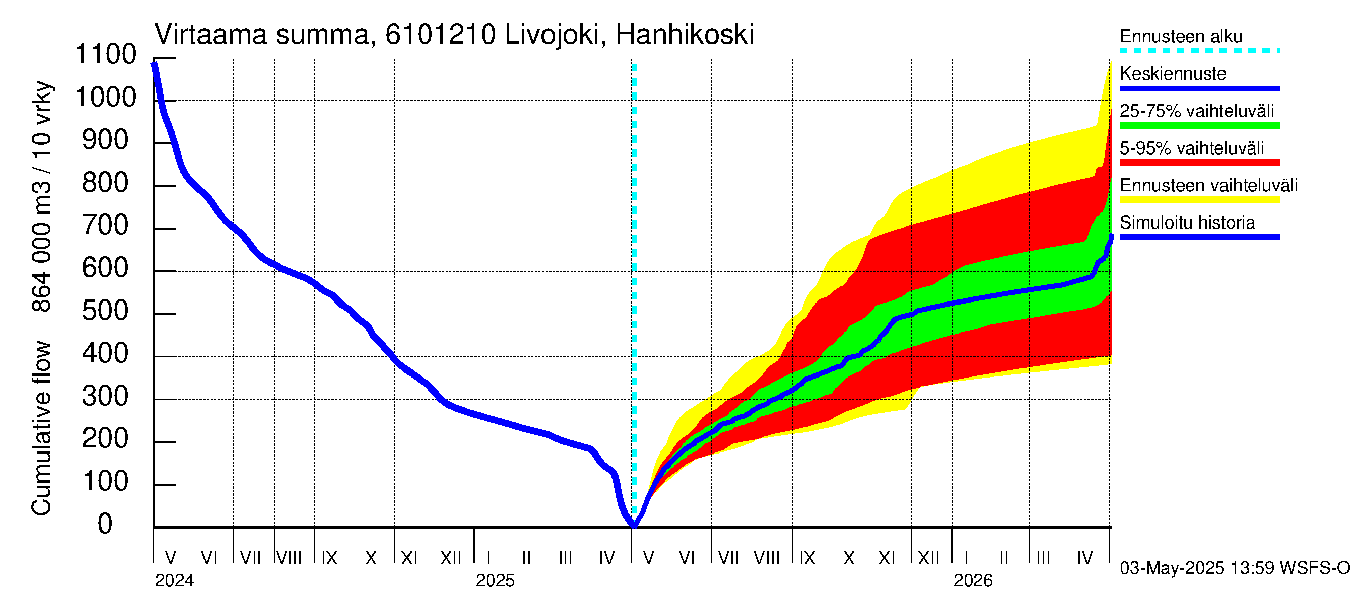 Iijoen vesistöalue - Livojoki Hanhikoski: Virtaama / juoksutus - summa