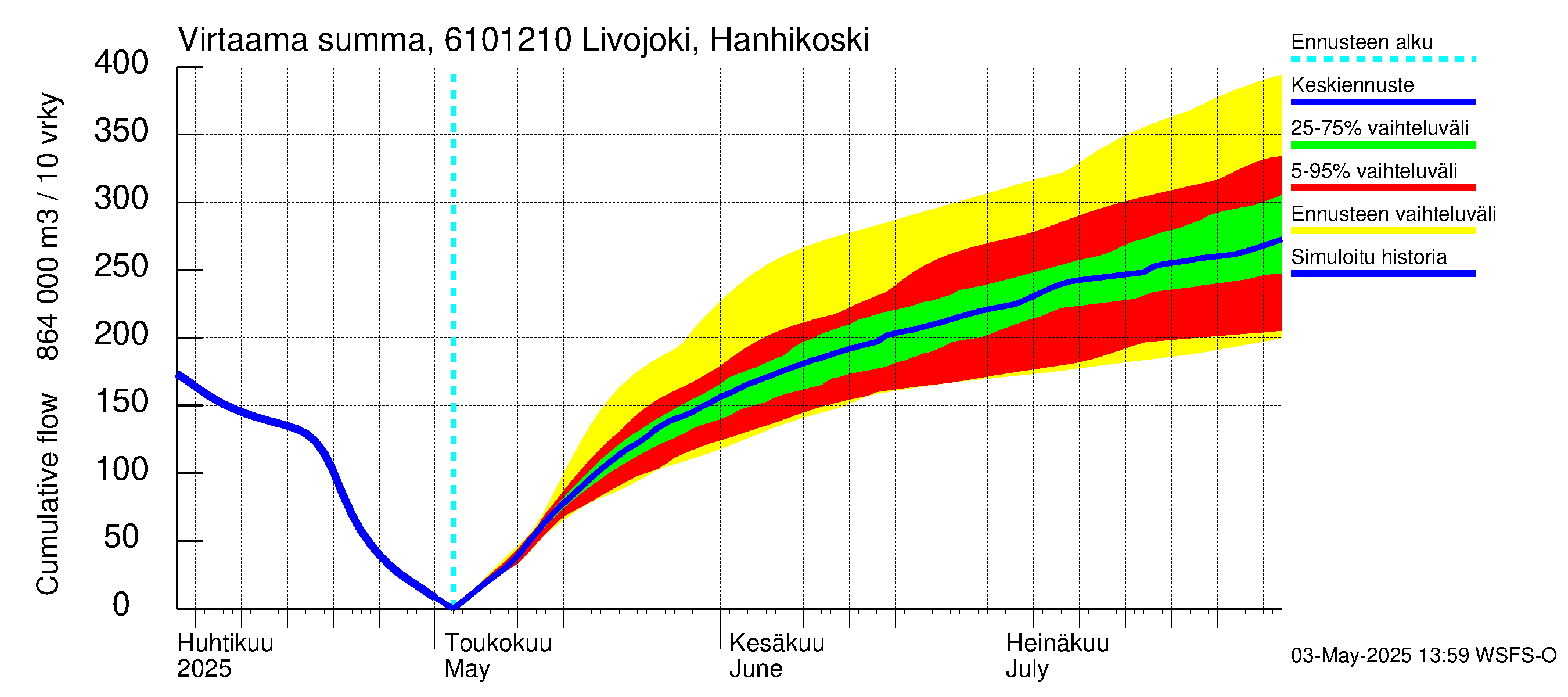 Iijoen vesistöalue - Livojoki Hanhikoski: Virtaama / juoksutus - summa
