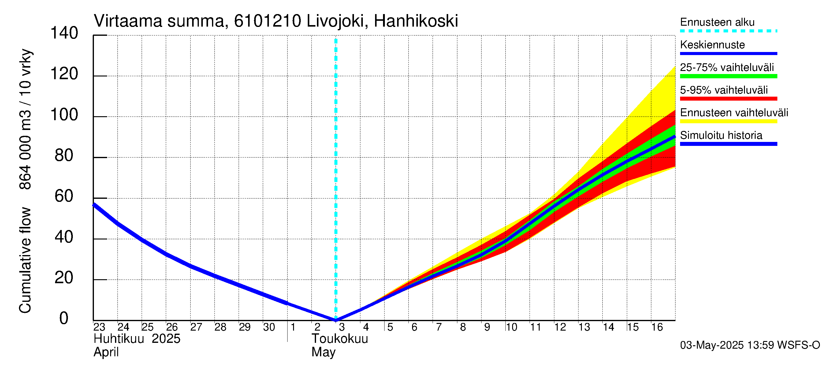 Iijoen vesistöalue - Livojoki Hanhikoski: Virtaama / juoksutus - summa