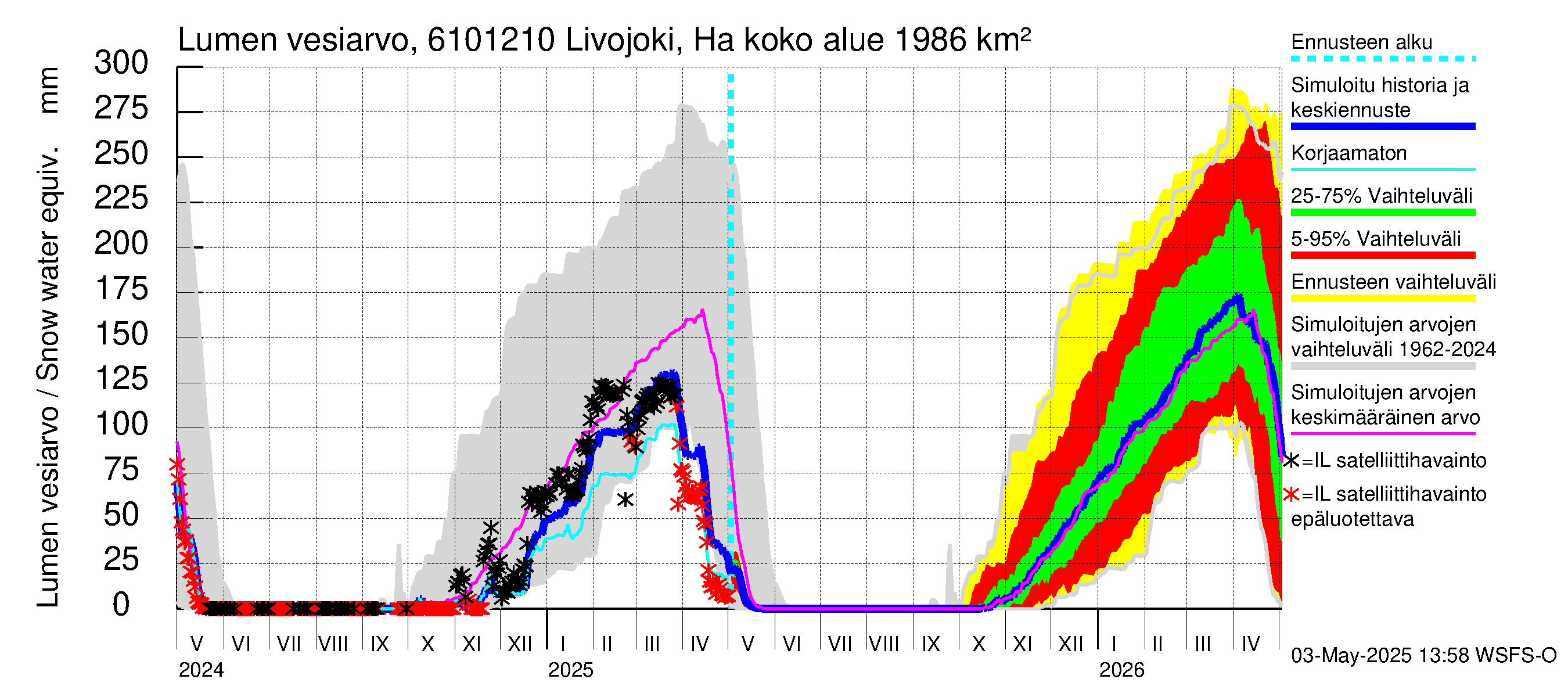 Iijoen vesistöalue - Livojoki Hanhikoski: Lumen vesiarvo