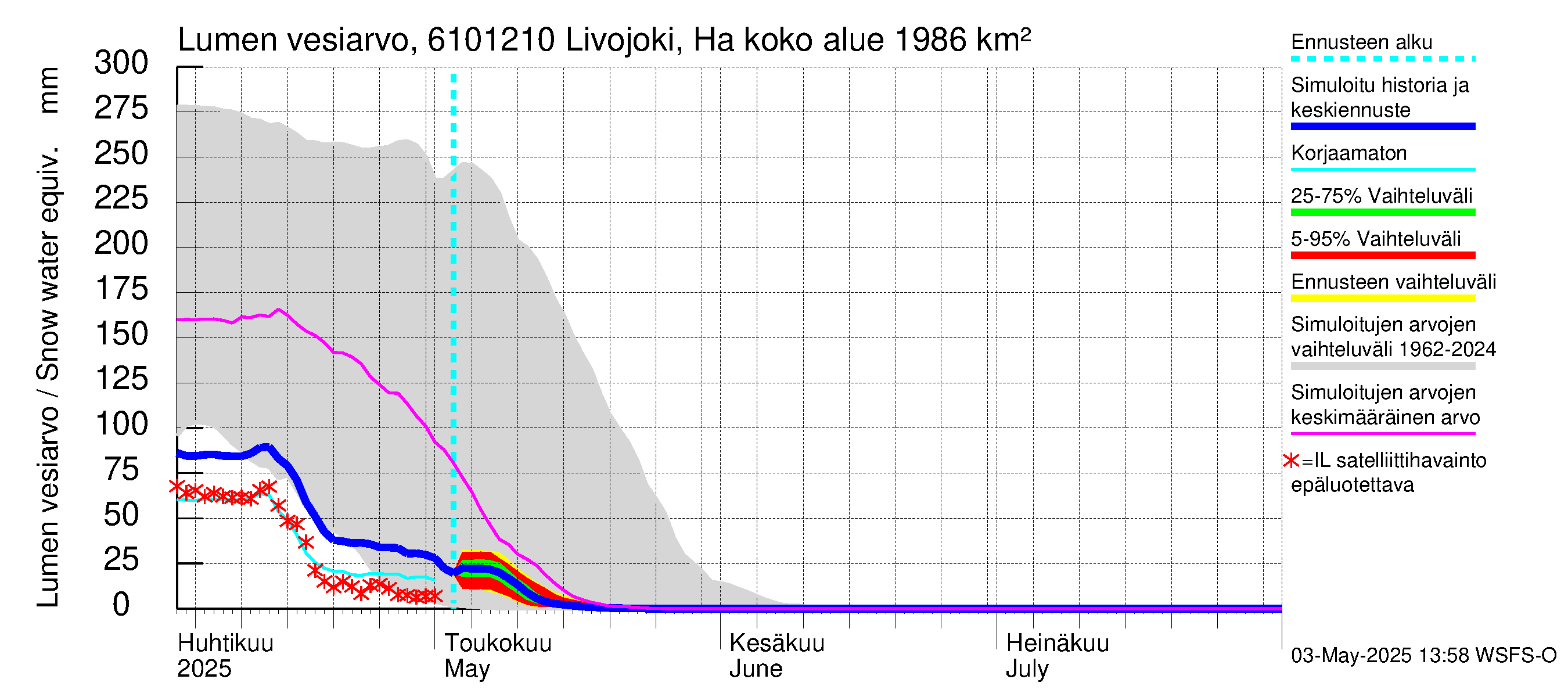 Iijoen vesistöalue - Livojoki Hanhikoski: Lumen vesiarvo