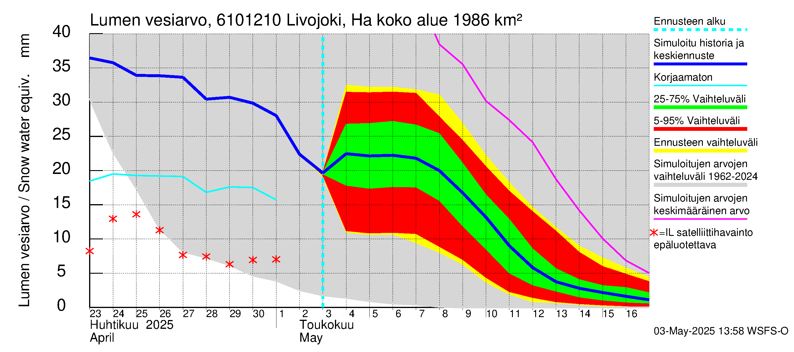 Iijoen vesistöalue - Livojoki Hanhikoski: Lumen vesiarvo