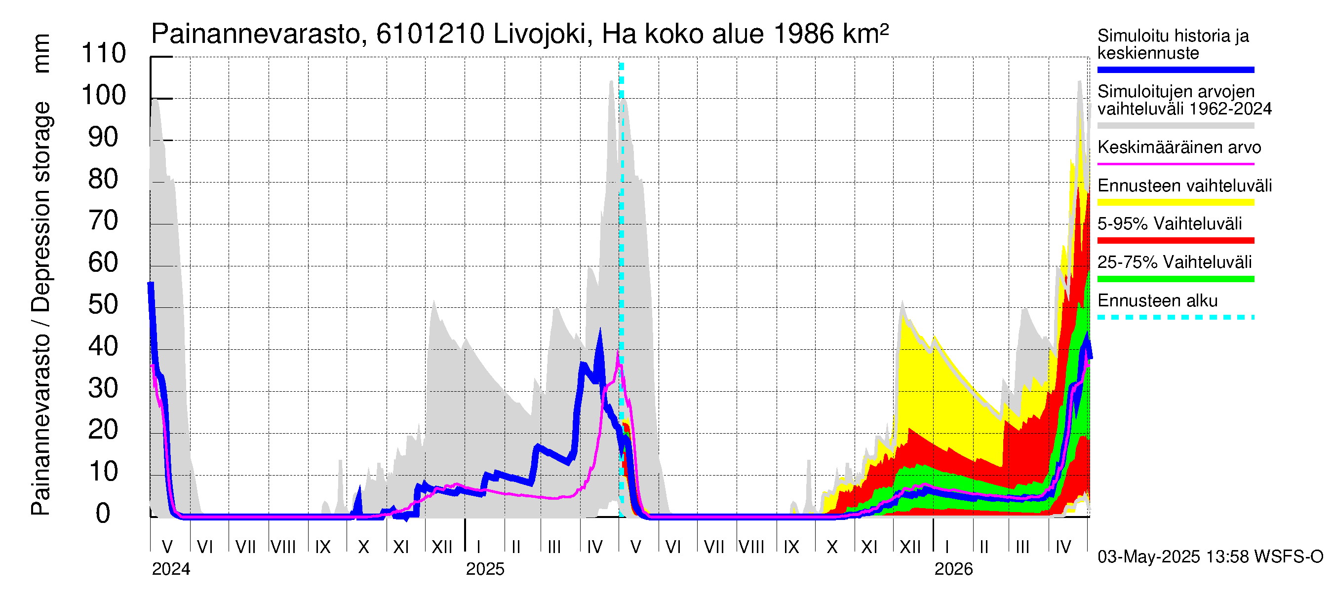 Iijoen vesistöalue - Livojoki Hanhikoski: Painannevarasto