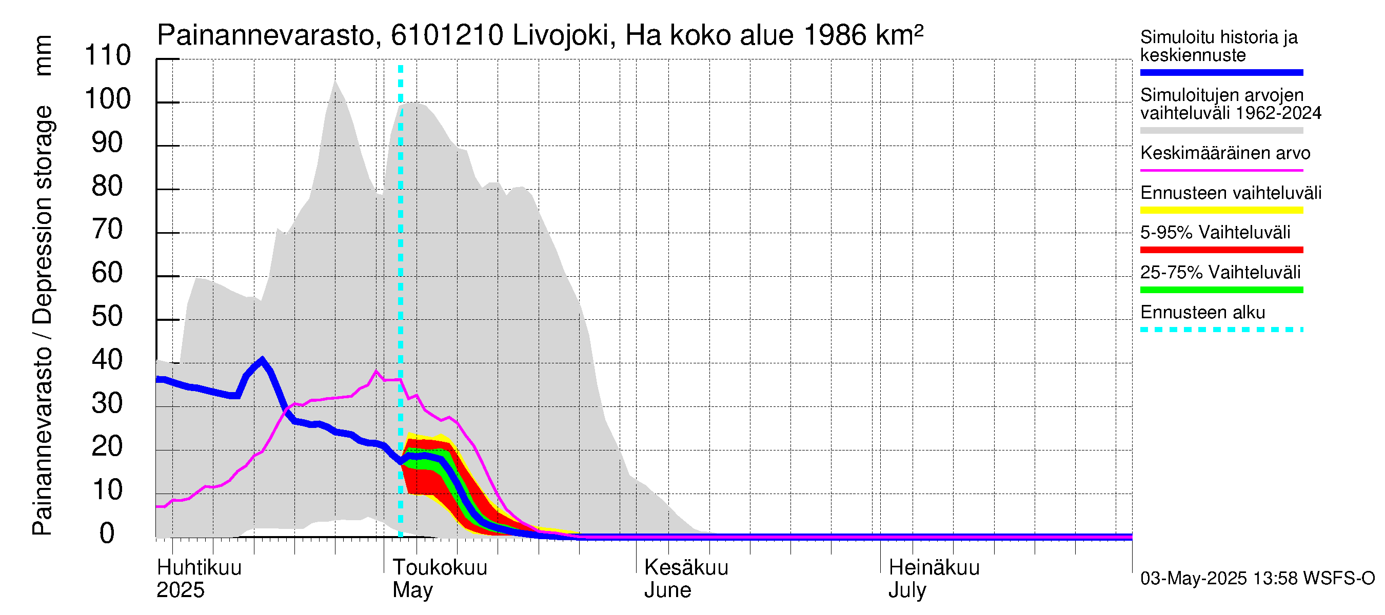 Iijoen vesistöalue - Livojoki Hanhikoski: Painannevarasto