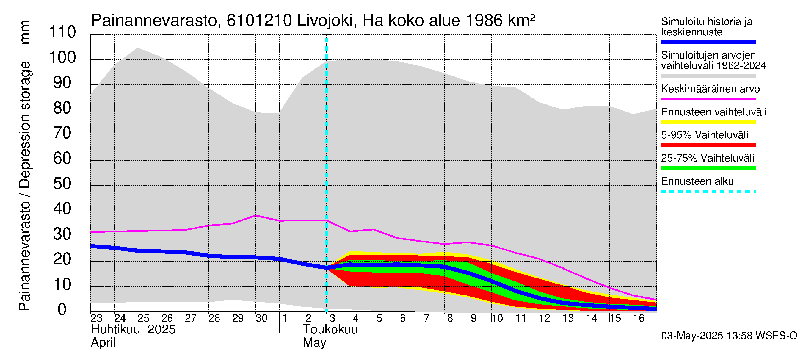 Iijoen vesistöalue - Livojoki Hanhikoski: Painannevarasto