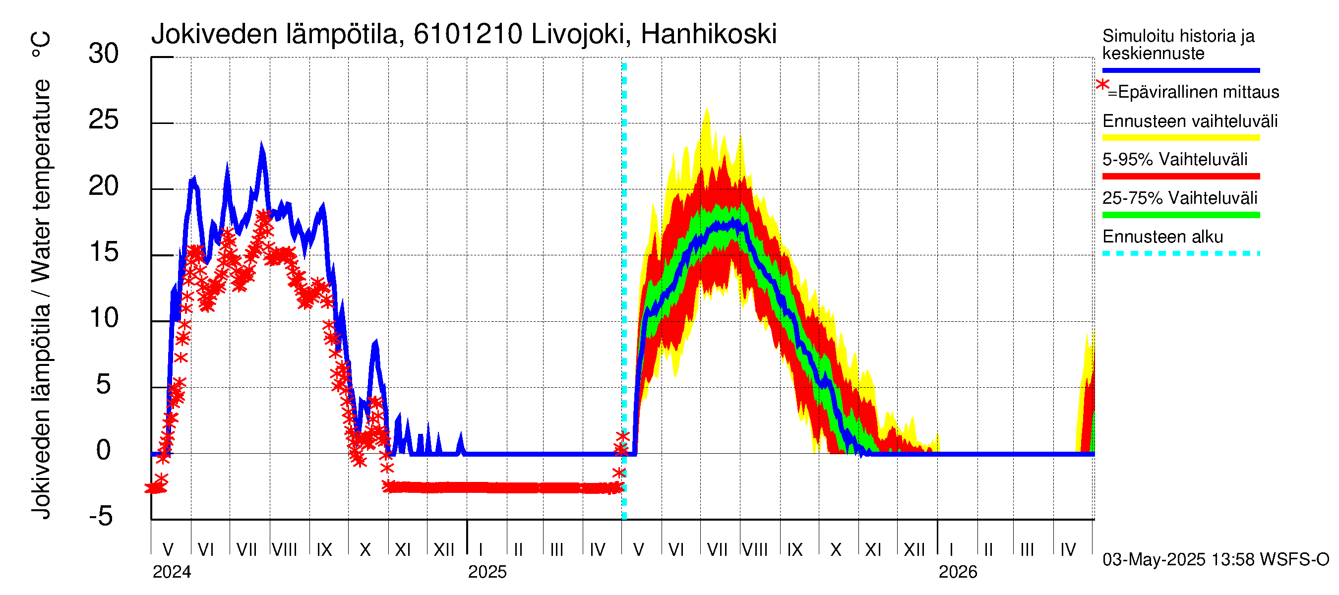 Iijoen vesistöalue - Livojoki Hanhikoski: Jokiveden lämpötila