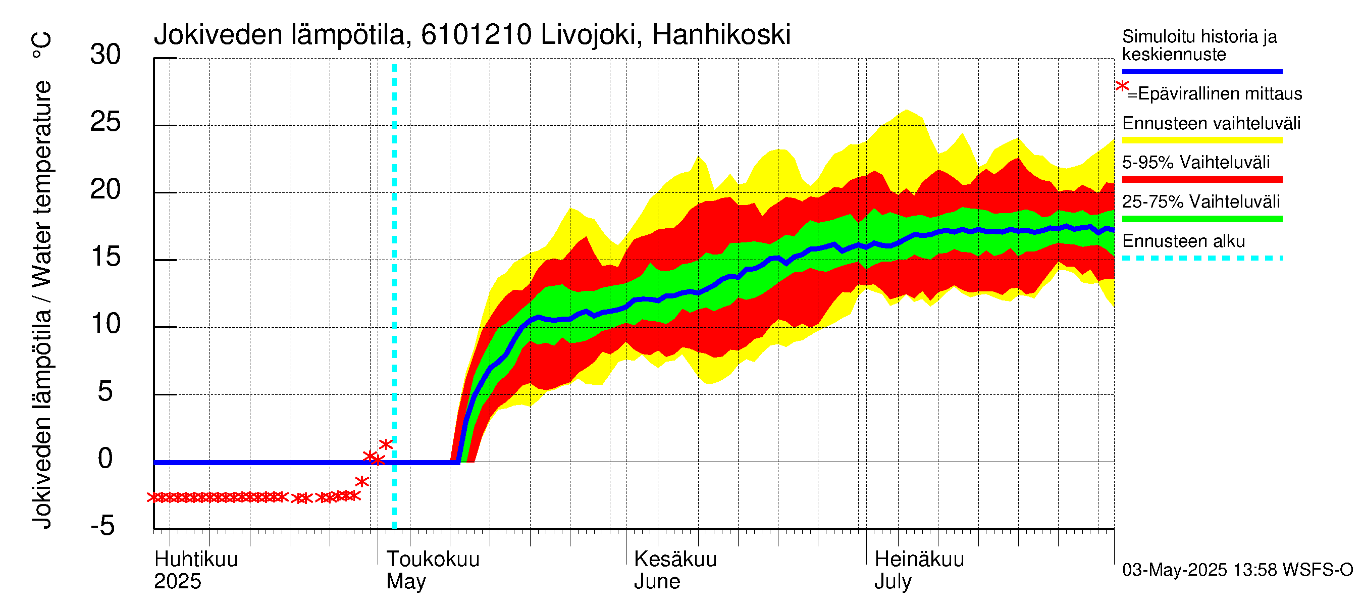 Iijoen vesistöalue - Livojoki Hanhikoski: Jokiveden lämpötila