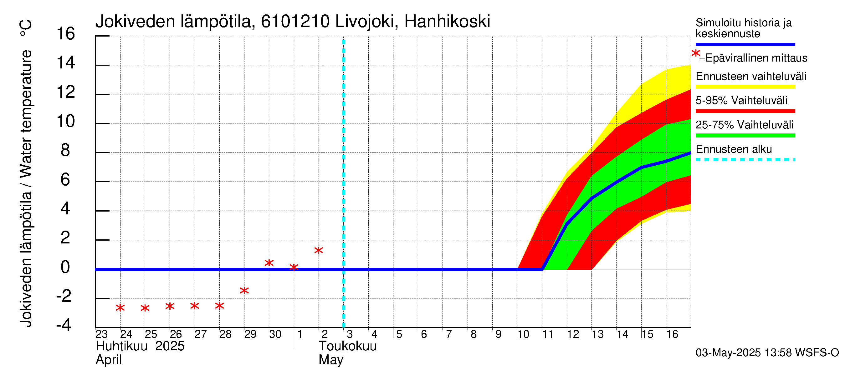 Iijoen vesistöalue - Livojoki Hanhikoski: Jokiveden lämpötila