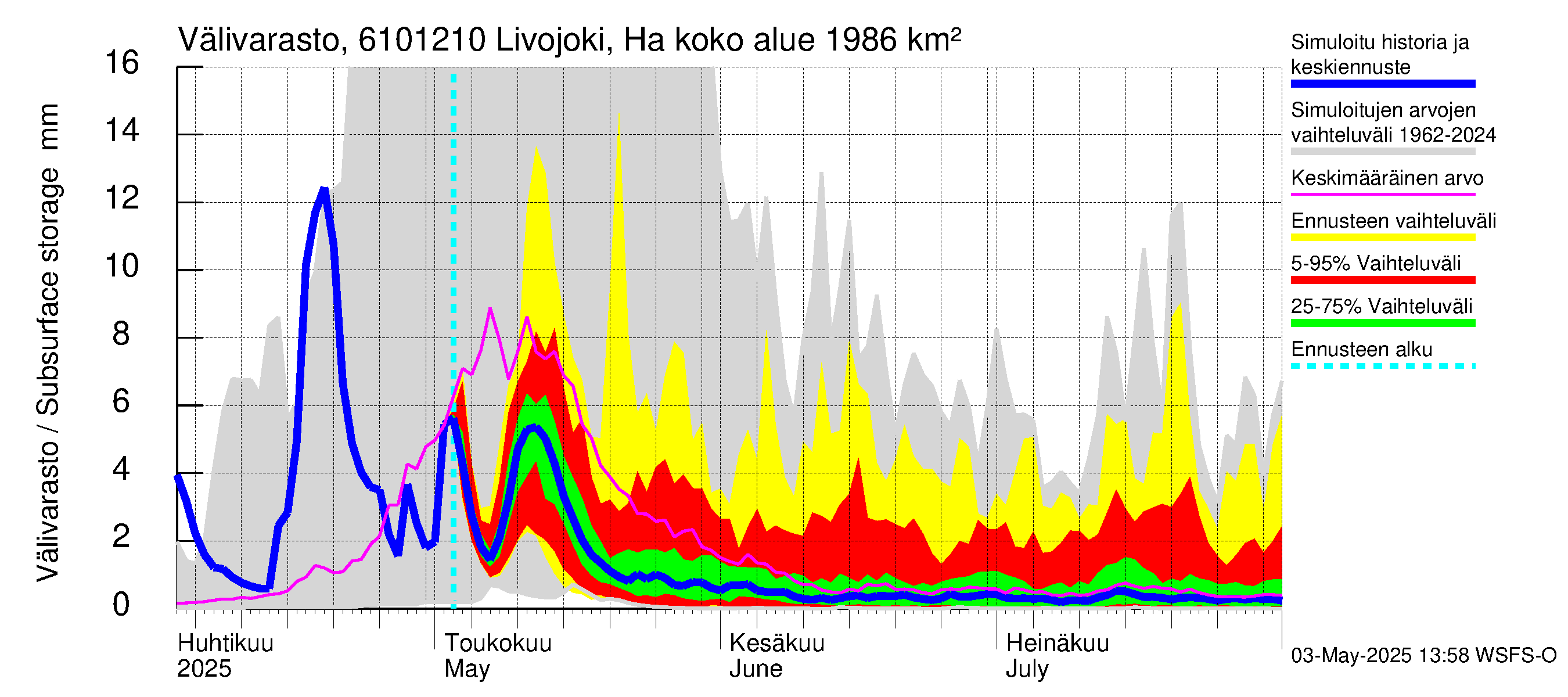Iijoen vesistöalue - Livojoki Hanhikoski: Välivarasto