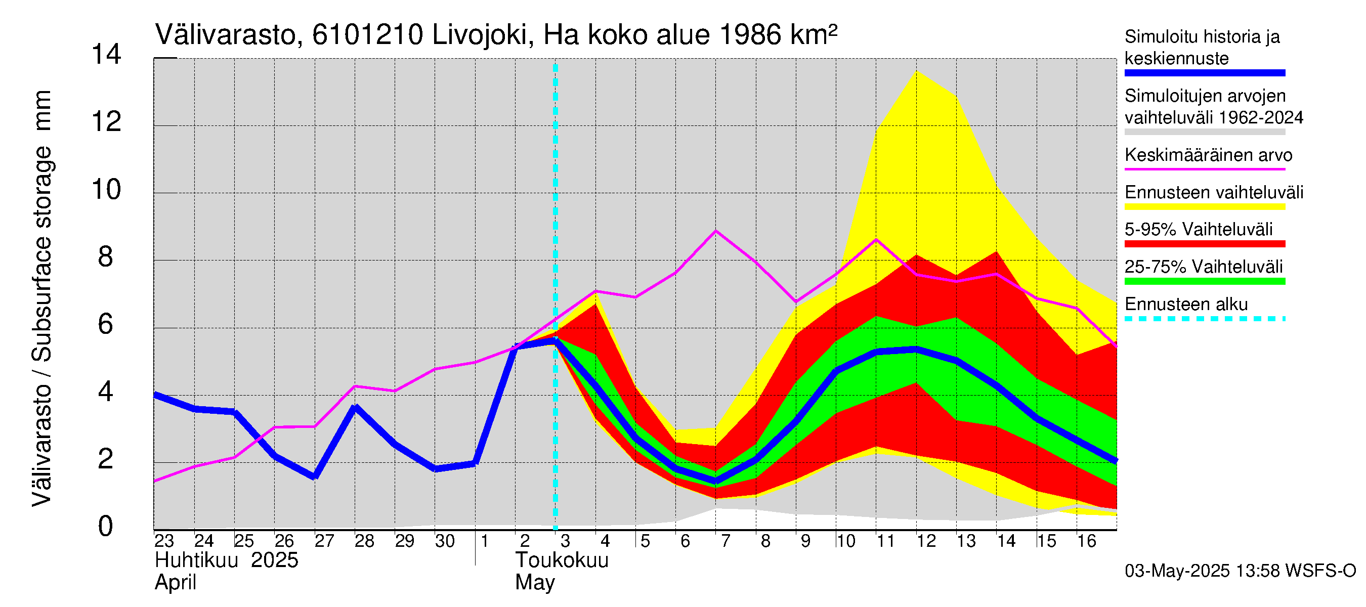 Iijoen vesistöalue - Livojoki Hanhikoski: Välivarasto