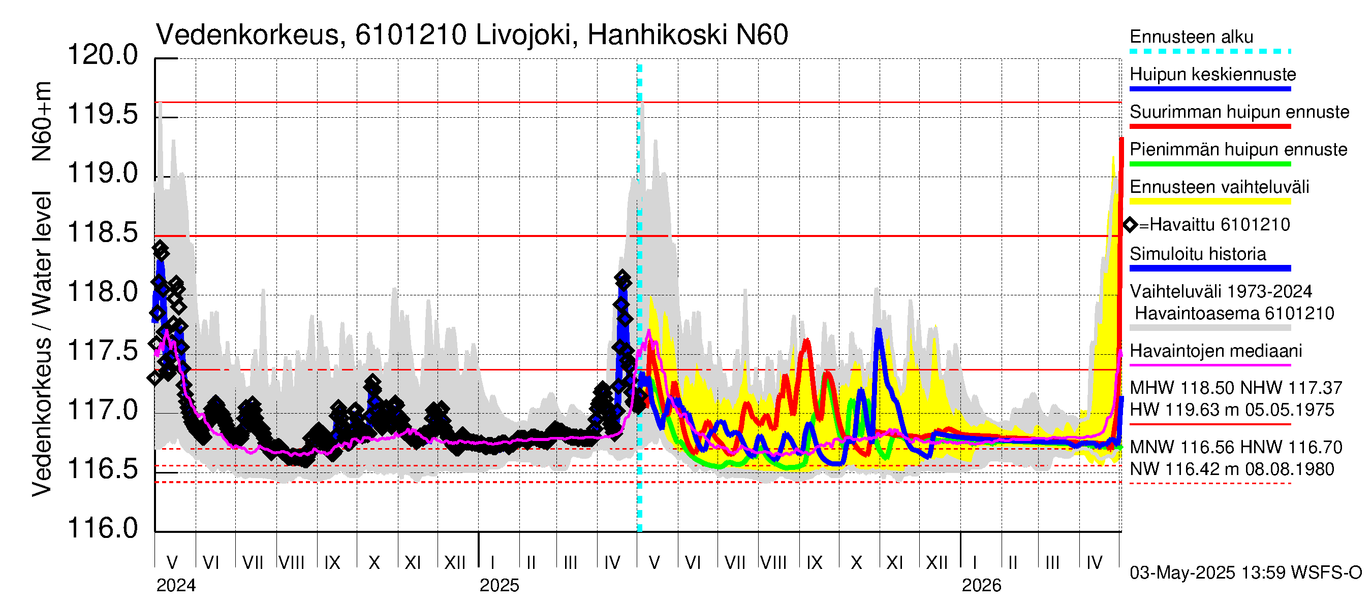 Iijoen vesistöalue - Livojoki Hanhikoski: Vedenkorkeus - huippujen keski- ja ääriennusteet