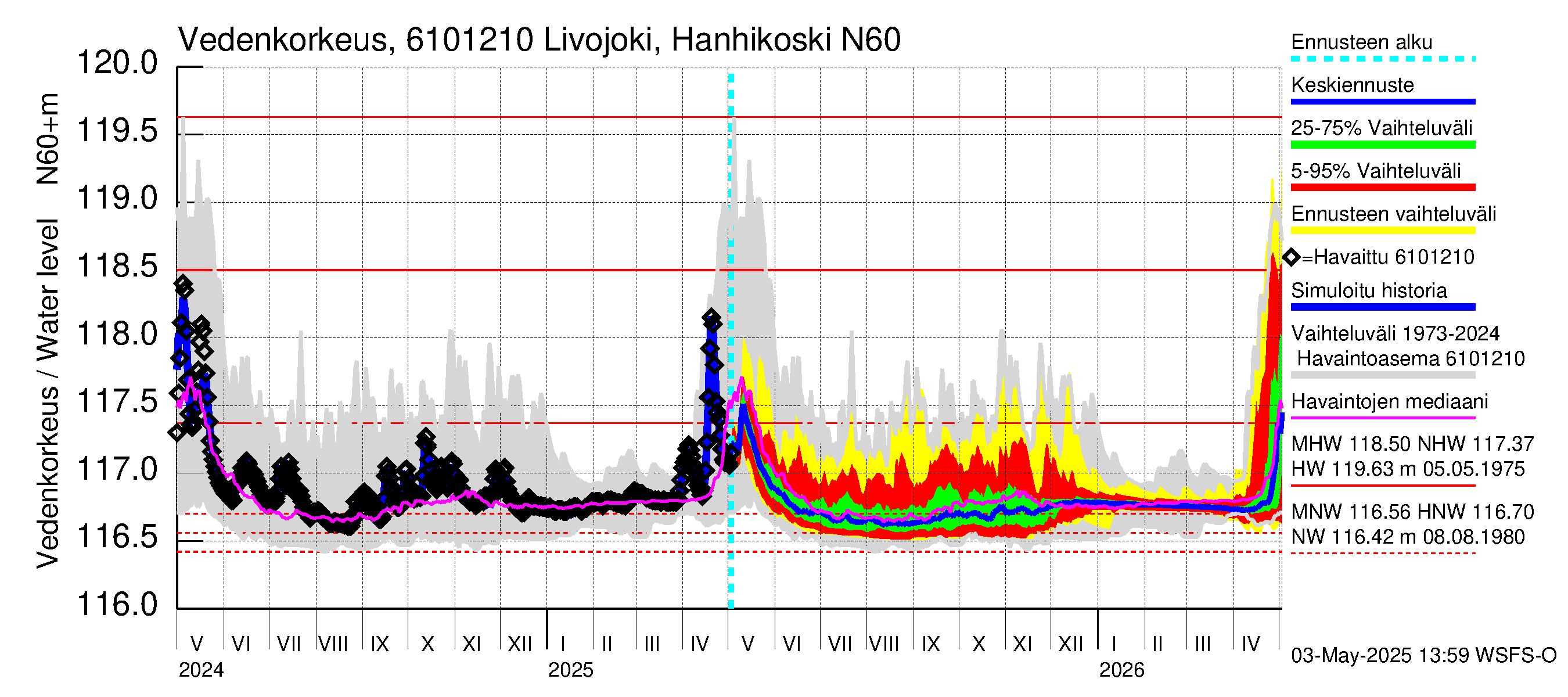 Iijoen vesistöalue - Livojoki Hanhikoski: Vedenkorkeus - jakaumaennuste