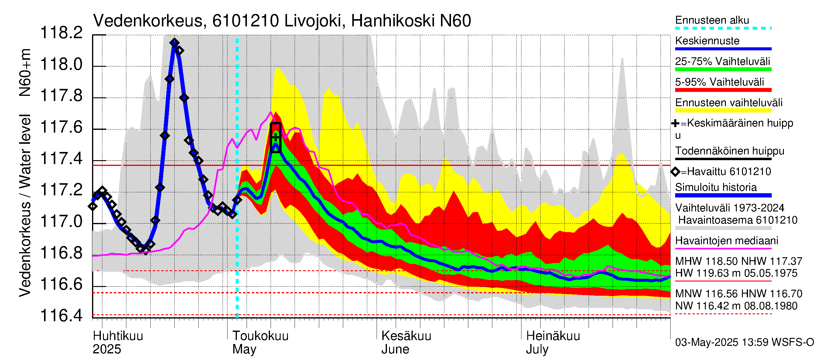 Iijoen vesistöalue - Livojoki Hanhikoski: Vedenkorkeus - jakaumaennuste