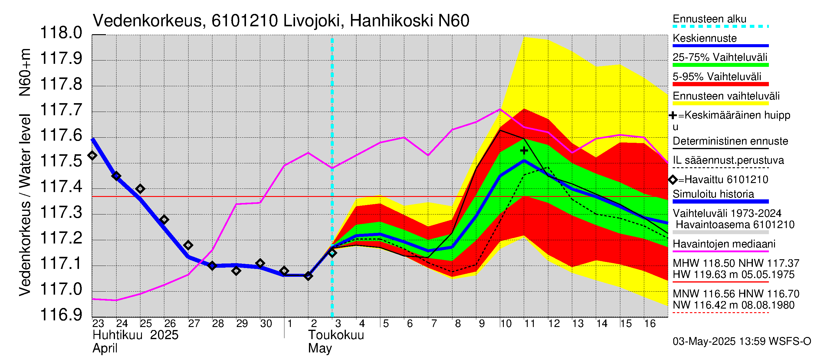 Iijoen vesistöalue - Livojoki Hanhikoski: Vedenkorkeus - jakaumaennuste