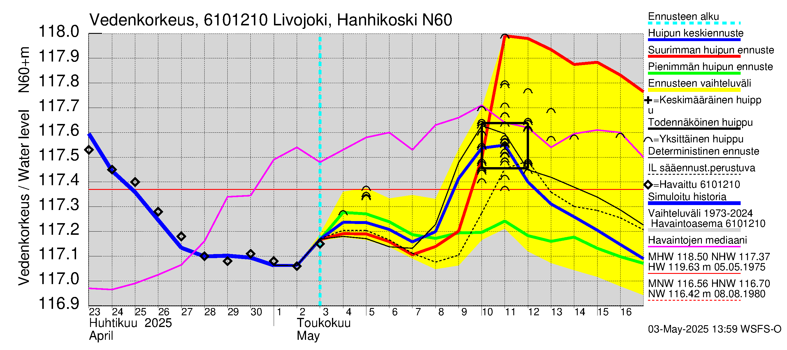 Iijoen vesistöalue - Livojoki Hanhikoski: Vedenkorkeus - huippujen keski- ja ääriennusteet