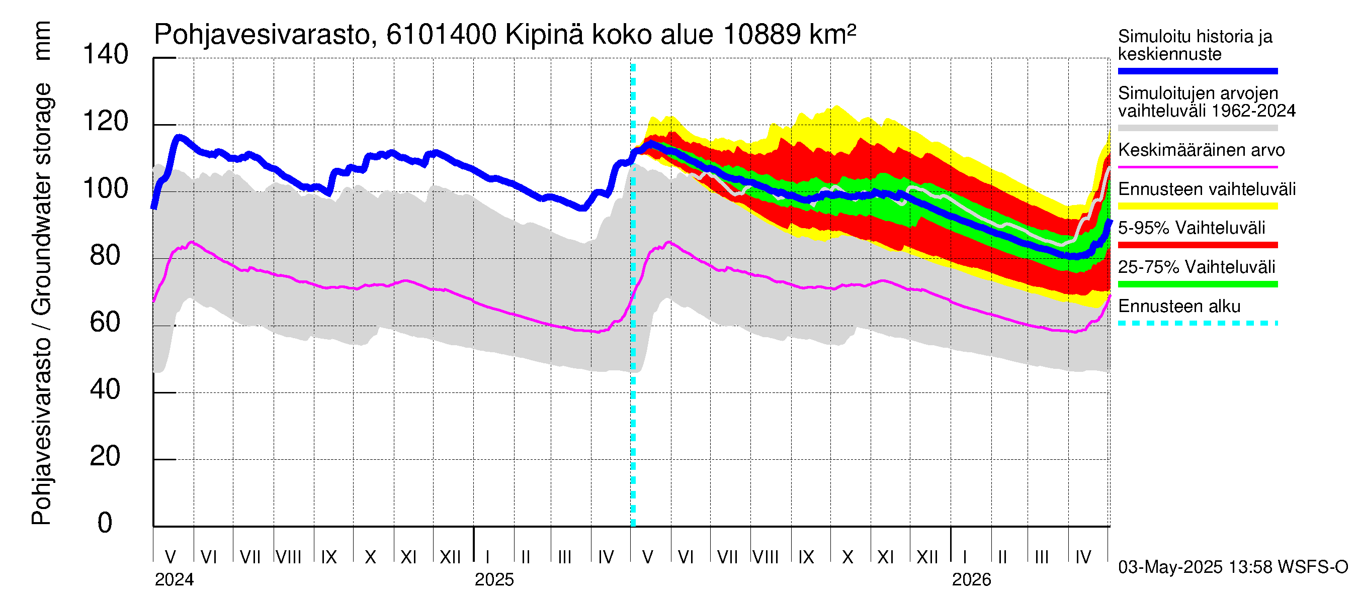 Iijoen vesistöalue - Kipinä: Pohjavesivarasto