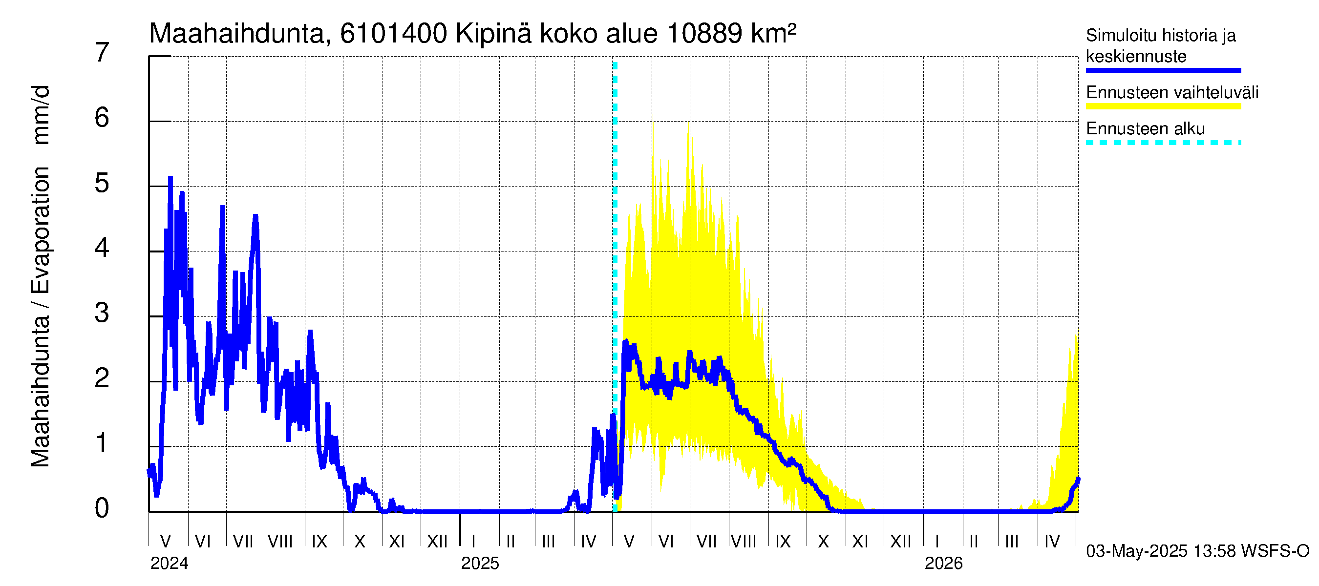 Iijoen vesistöalue - Kipinä: Haihdunta maa-alueelta