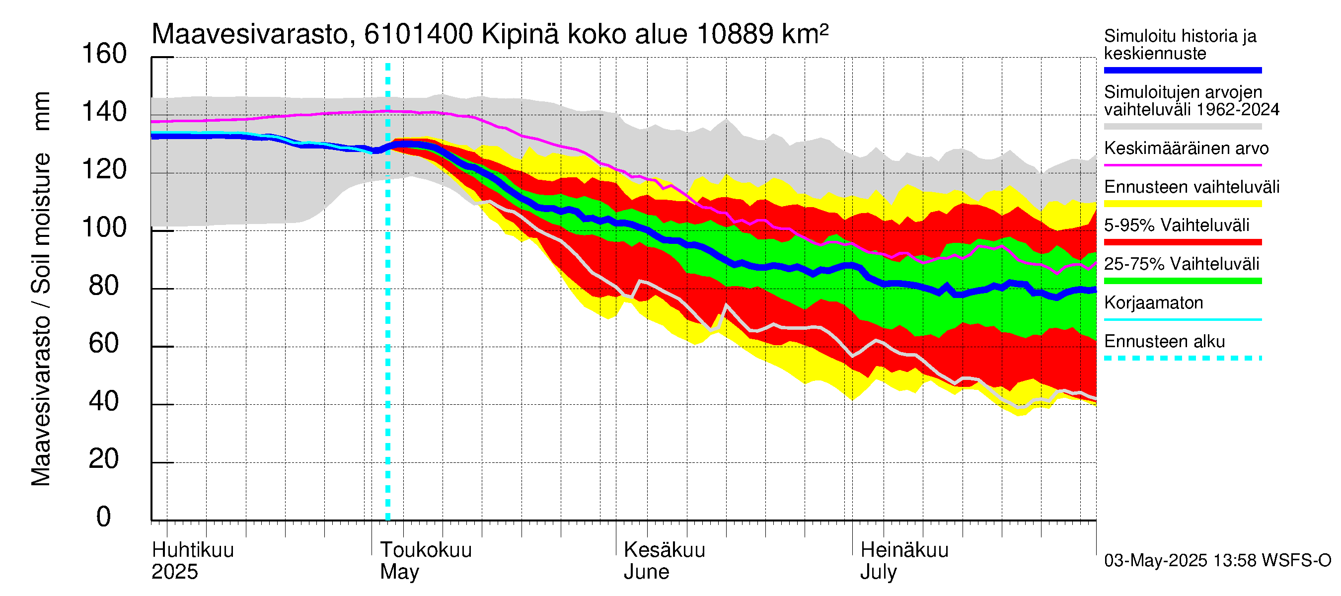 Iijoen vesistöalue - Kipinä: Maavesivarasto