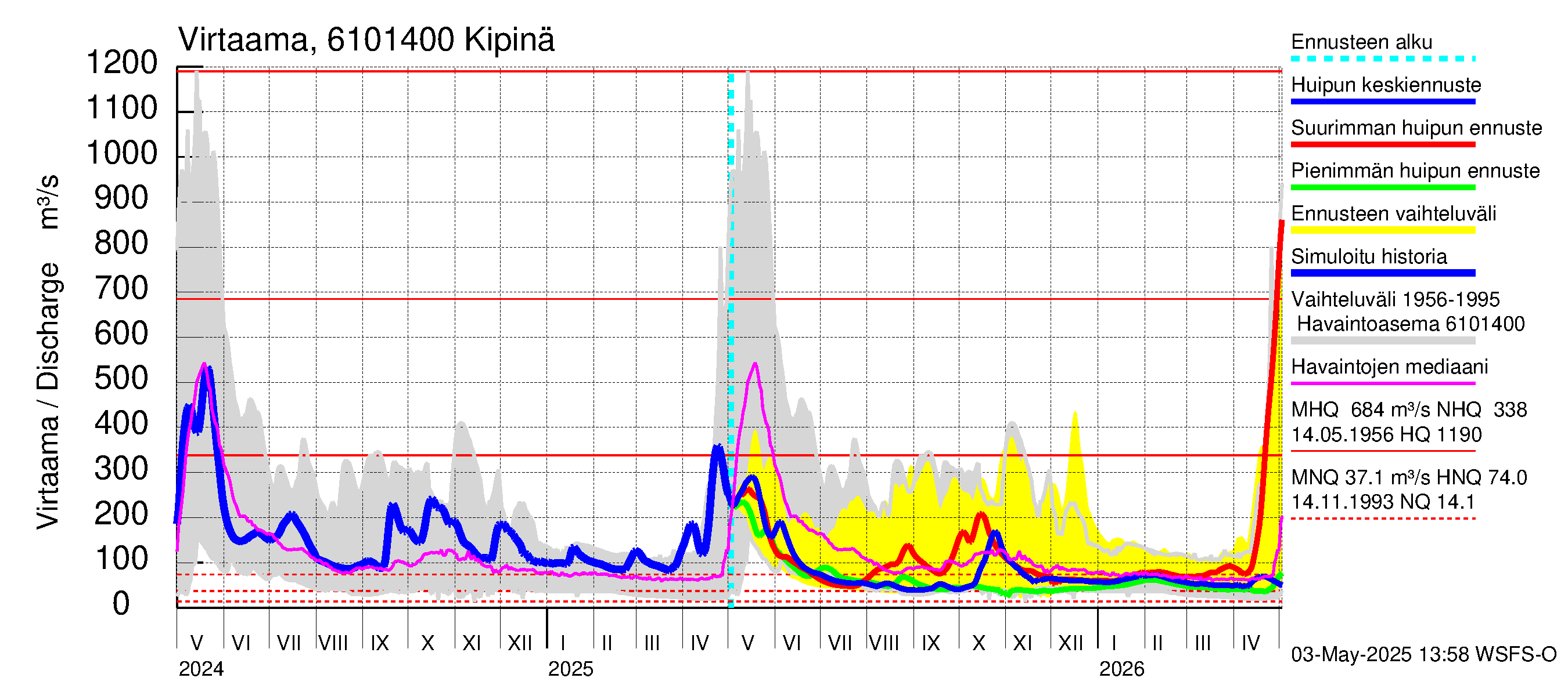 Iijoen vesistöalue - Kipinä: Virtaama / juoksutus - huippujen keski- ja ääriennusteet