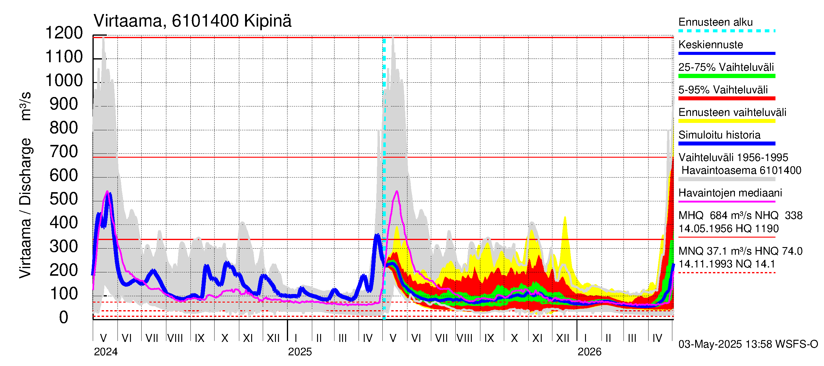Iijoen vesistöalue - Kipinä: Virtaama / juoksutus - jakaumaennuste