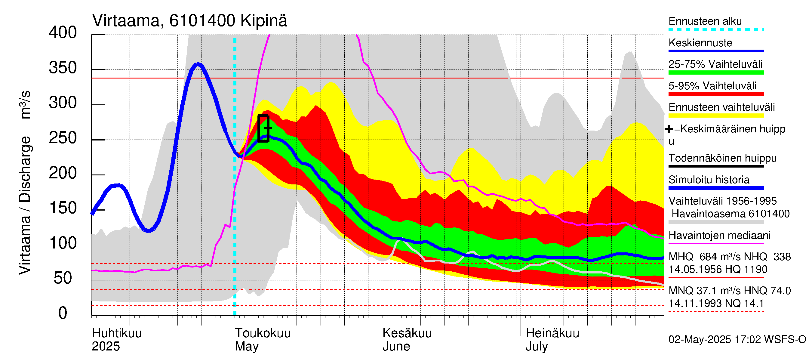 Iijoen vesistöalue - Kipinä: Virtaama / juoksutus - jakaumaennuste