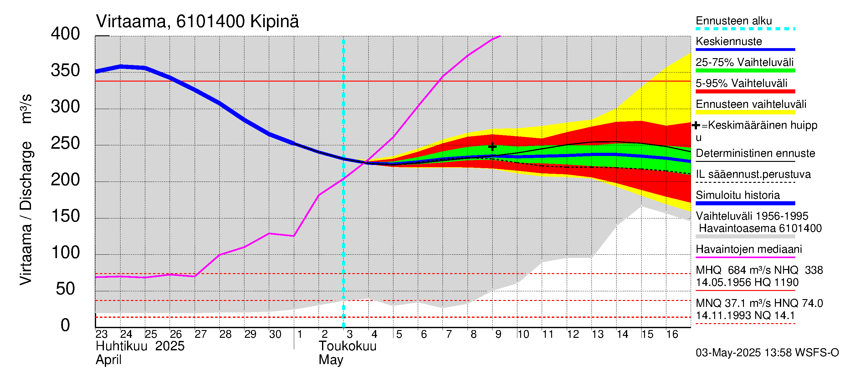 Iijoen vesistöalue - Kipinä: Virtaama / juoksutus - jakaumaennuste