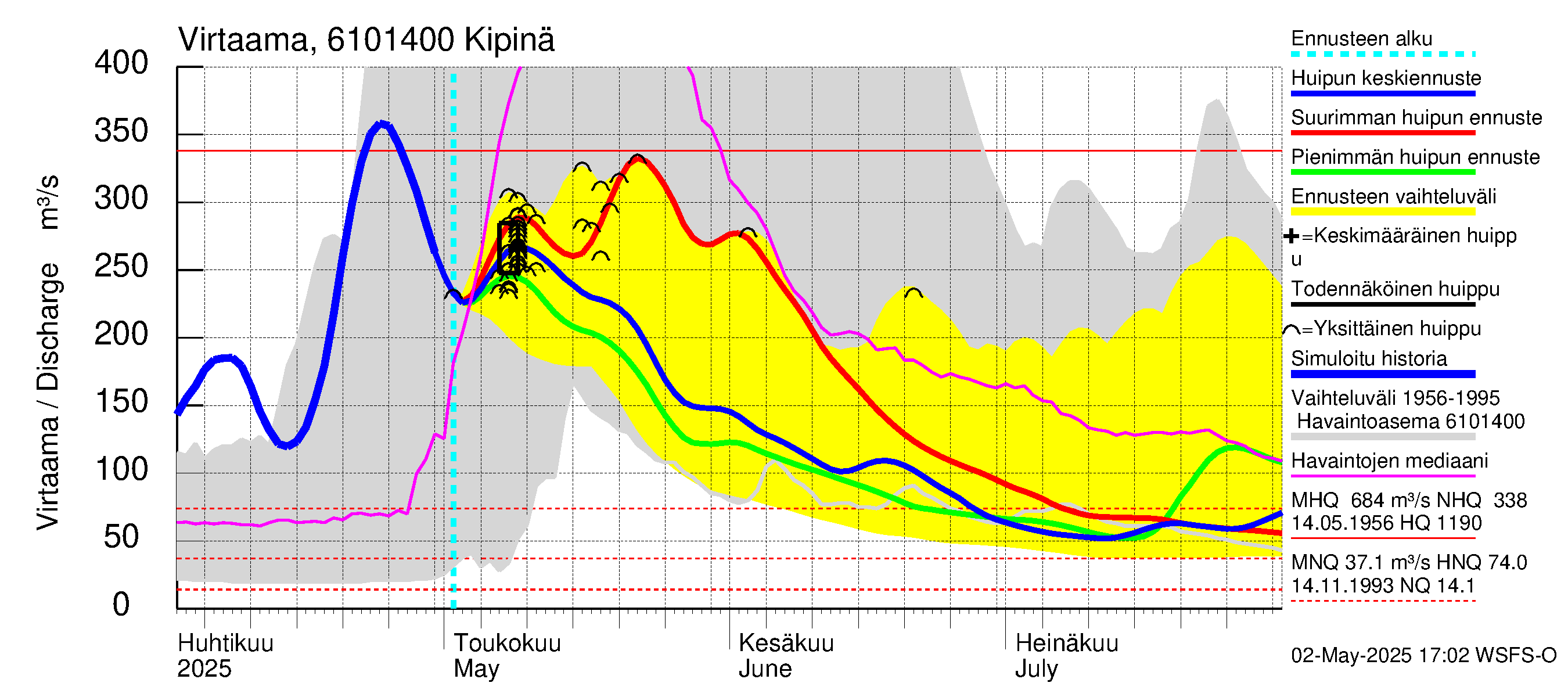 Iijoen vesistöalue - Kipinä: Virtaama / juoksutus - huippujen keski- ja ääriennusteet