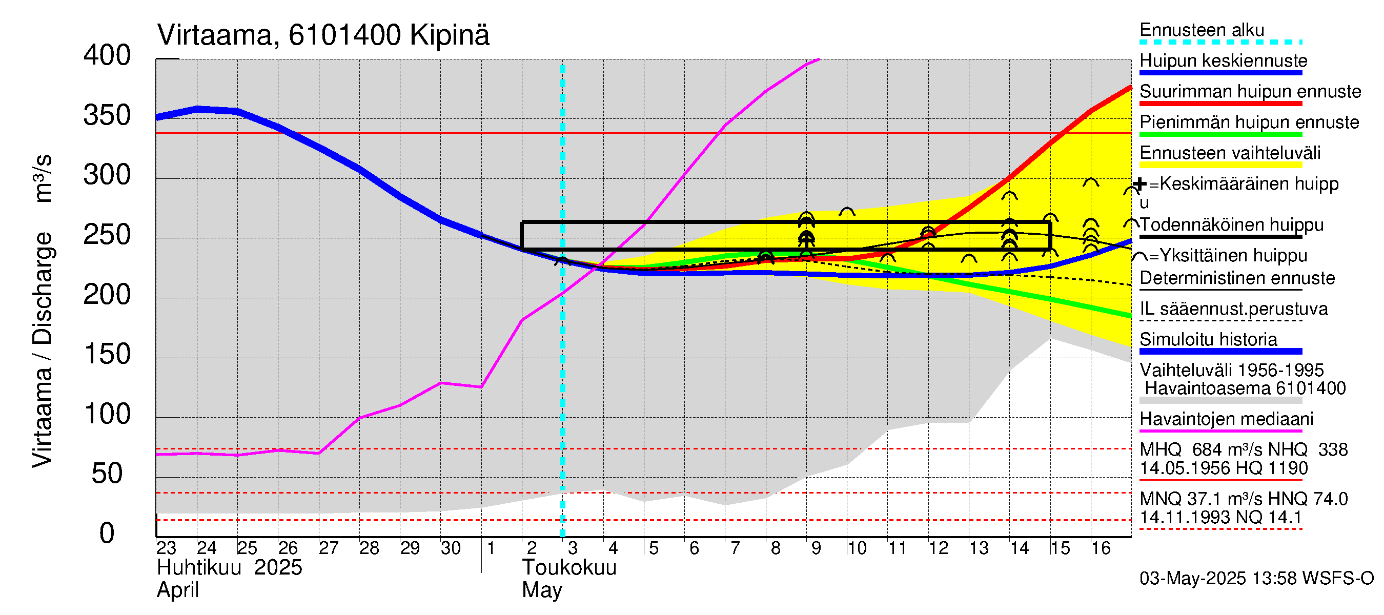 Iijoen vesistöalue - Kipinä: Virtaama / juoksutus - huippujen keski- ja ääriennusteet