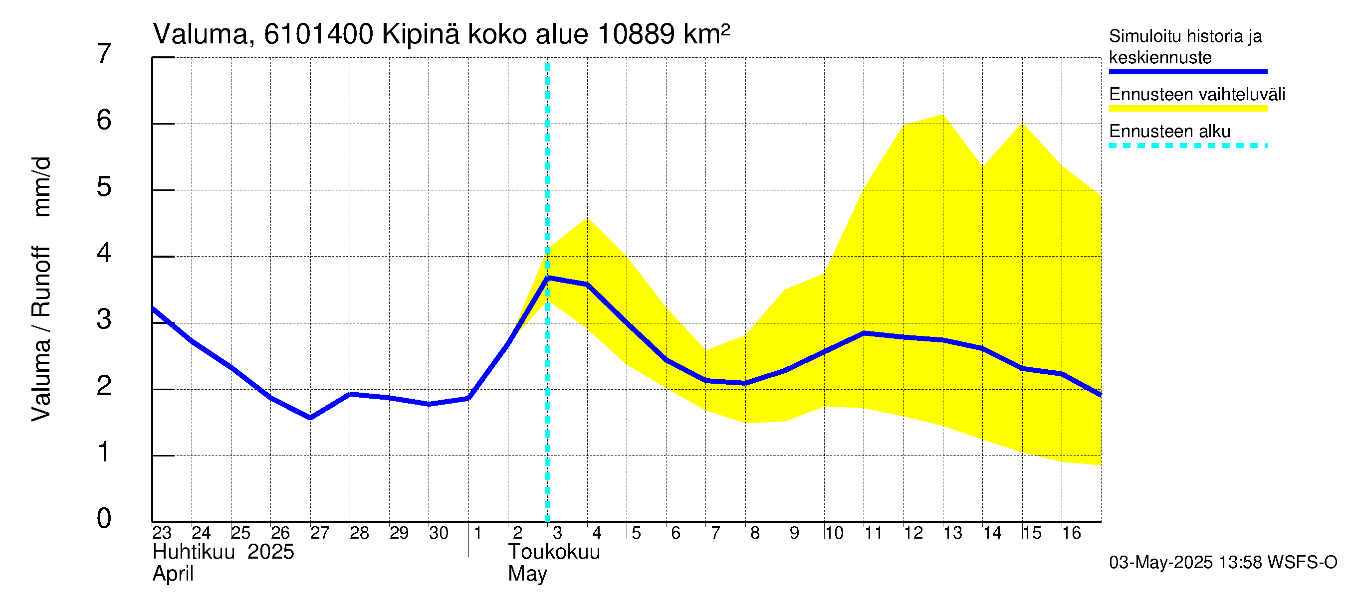 Iijoen vesistöalue - Kipinä: Valuma