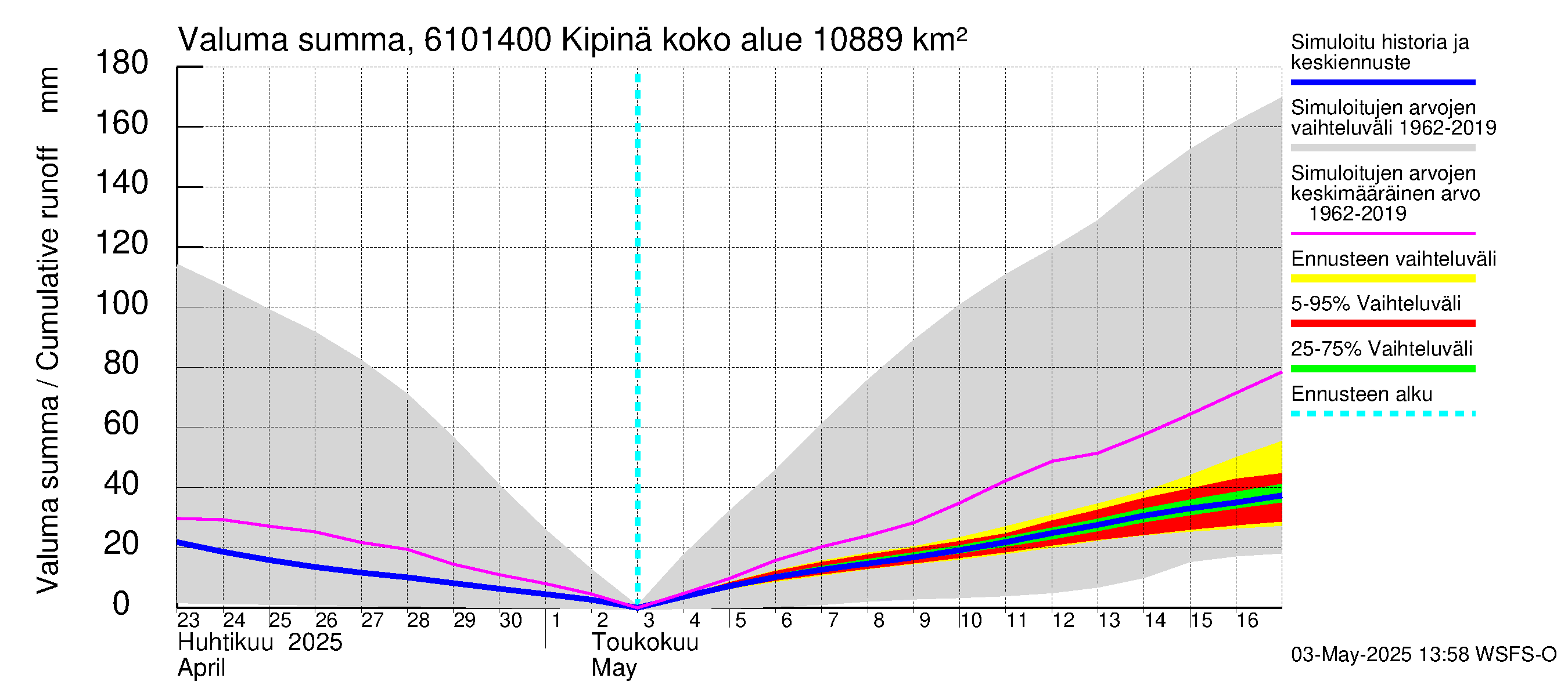Iijoen vesistöalue - Kipinä: Valuma - summa
