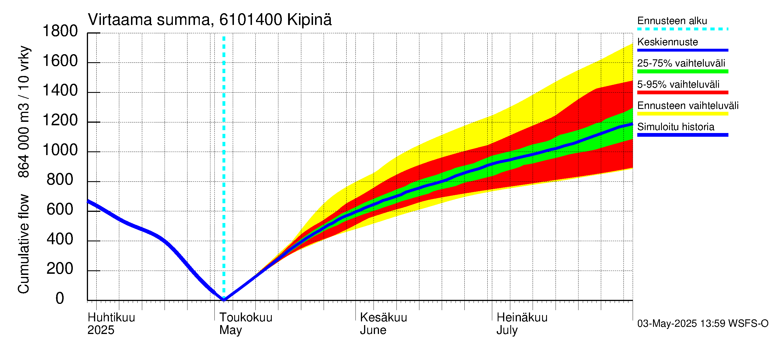 Iijoen vesistöalue - Kipinä: Virtaama / juoksutus - summa