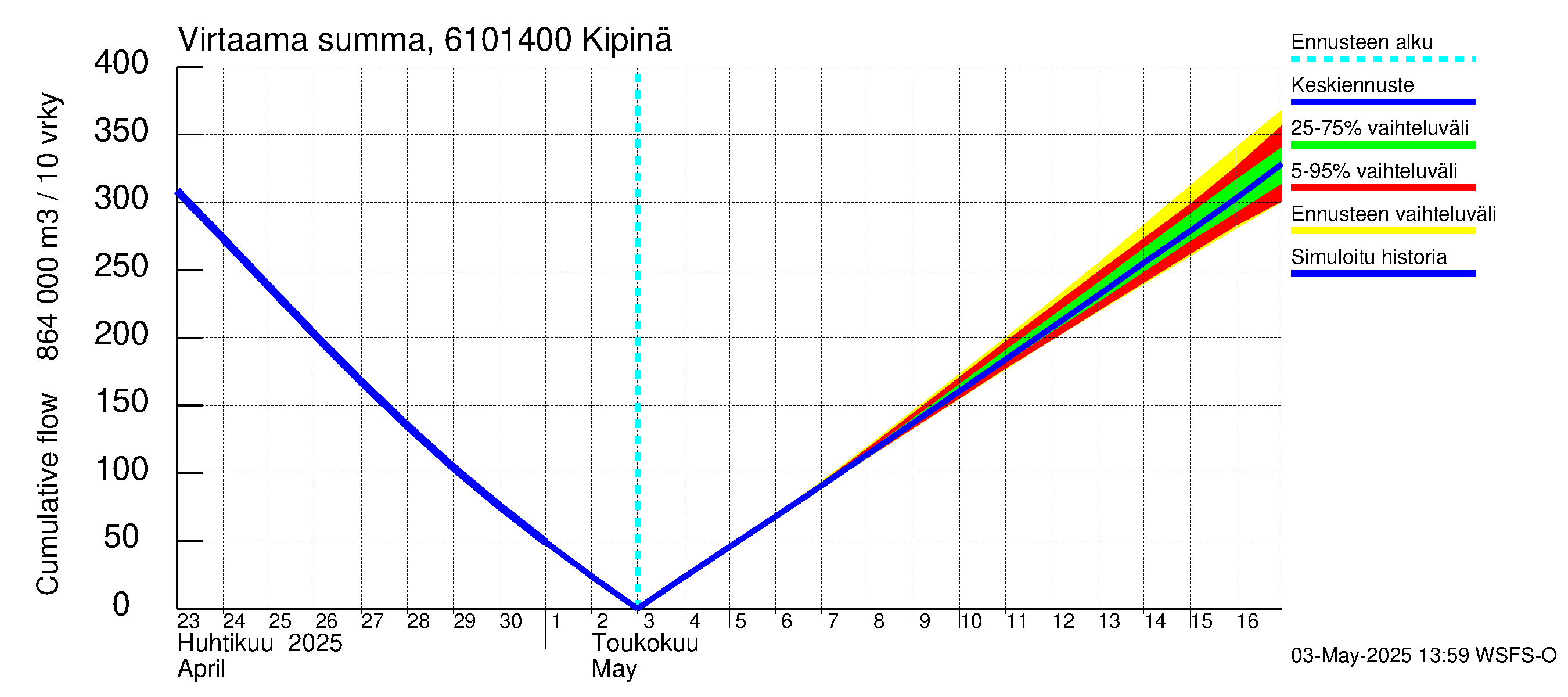 Iijoen vesistöalue - Kipinä: Virtaama / juoksutus - summa