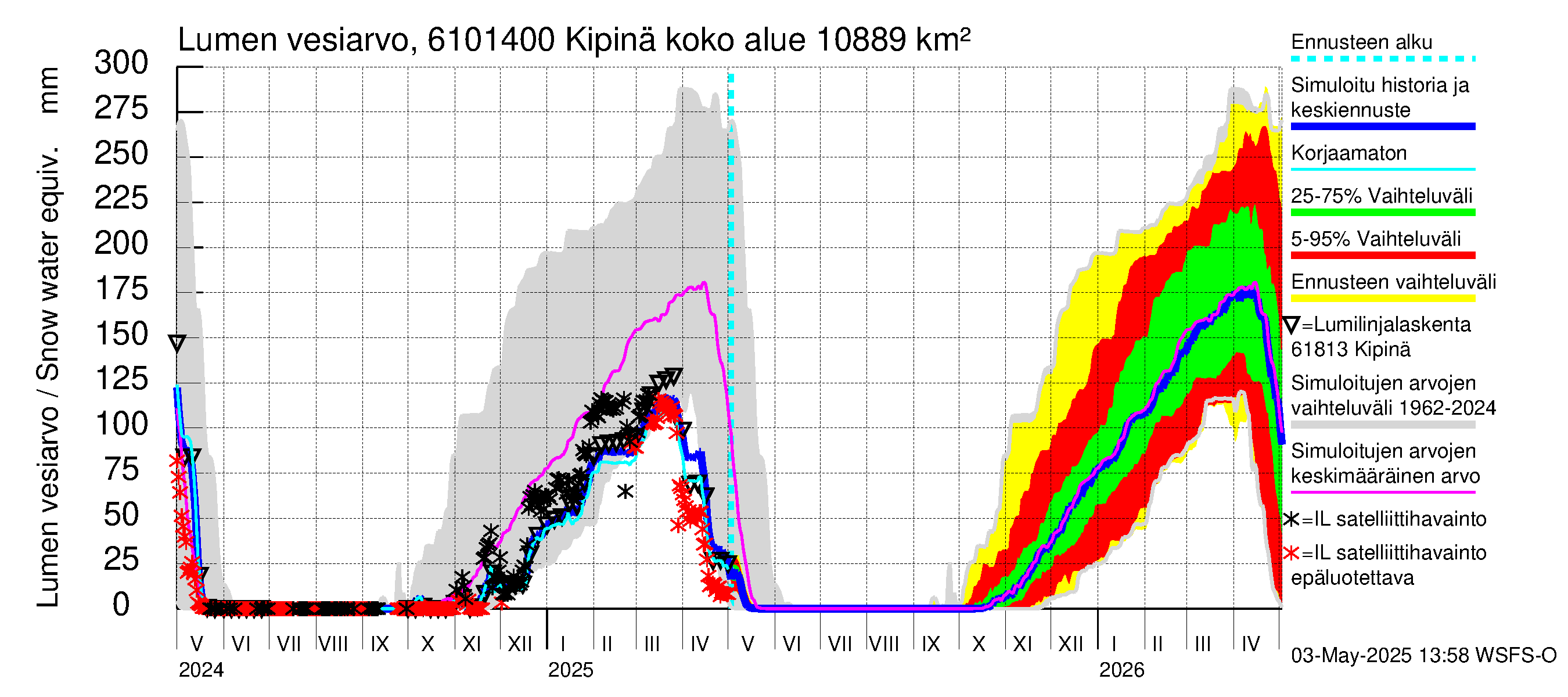 Iijoen vesistöalue - Kipinä: Lumen vesiarvo