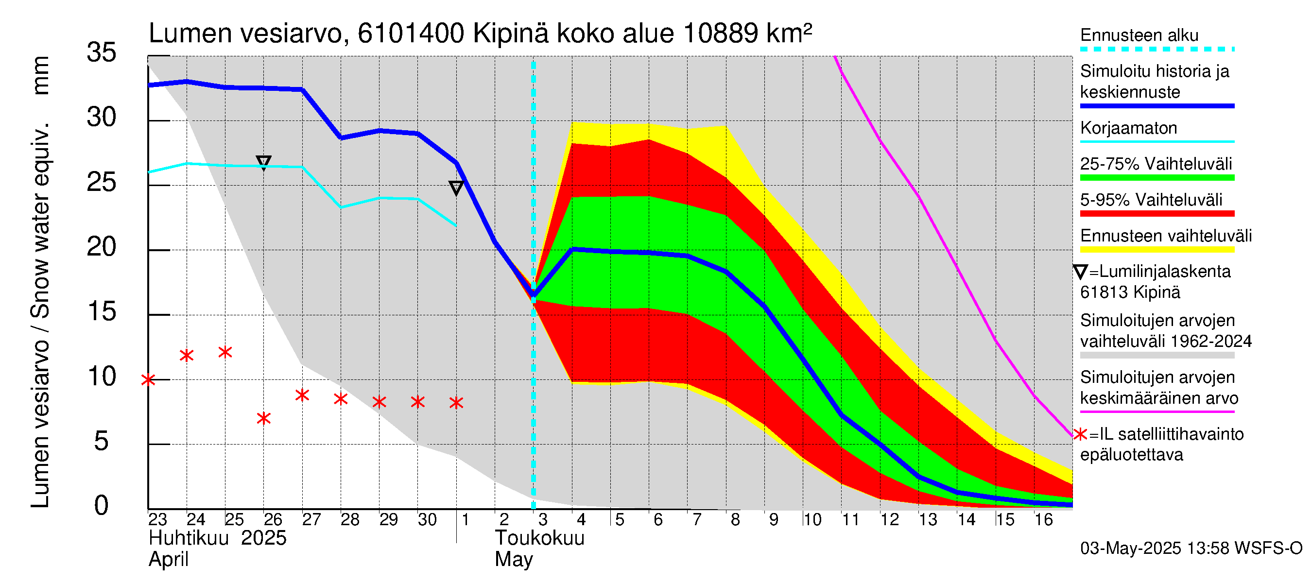 Iijoen vesistöalue - Kipinä: Lumen vesiarvo