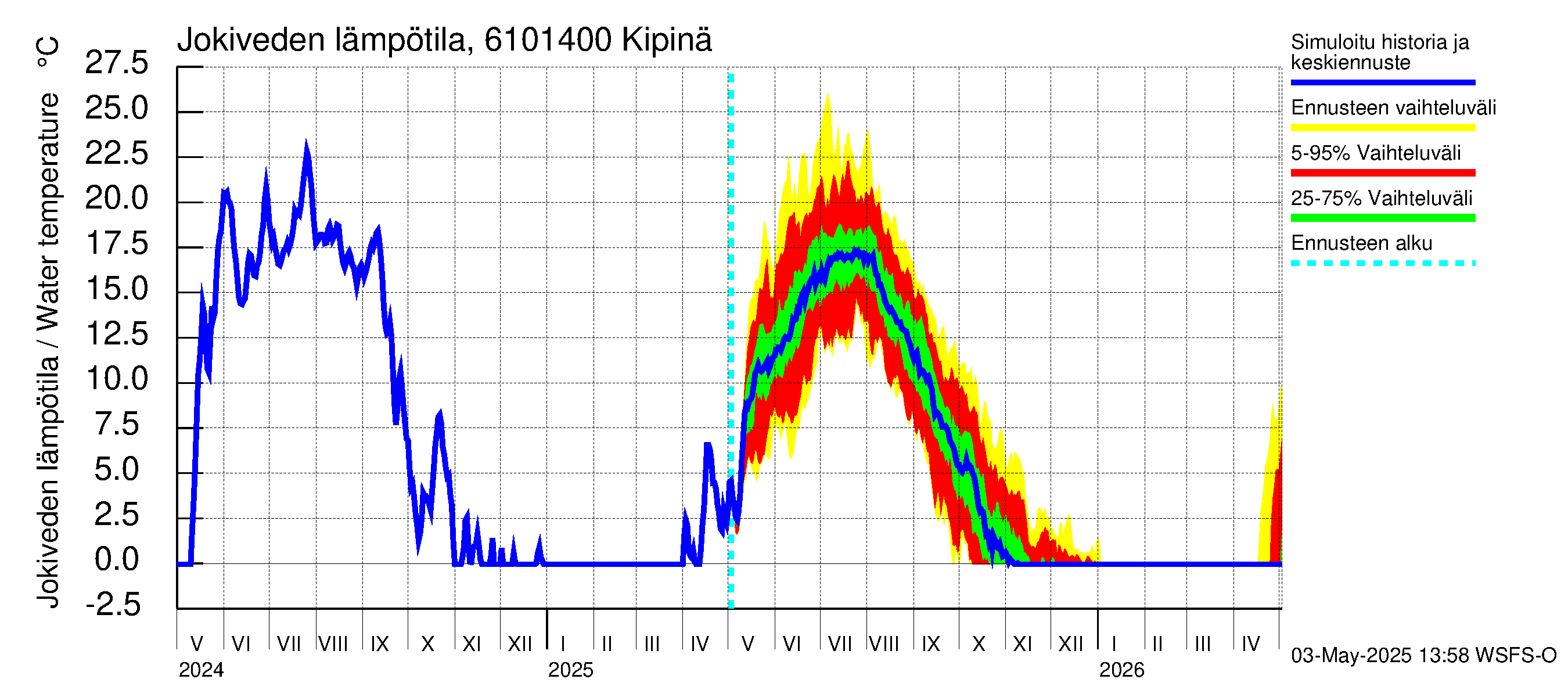 Iijoen vesistöalue - Kipinä: Jokiveden lämpötila