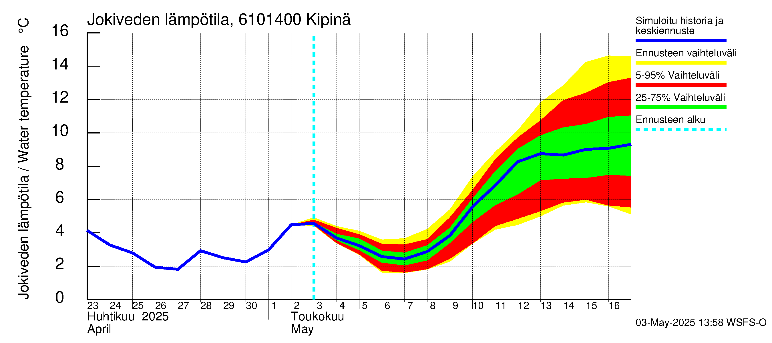 Iijoen vesistöalue - Kipinä: Jokiveden lämpötila