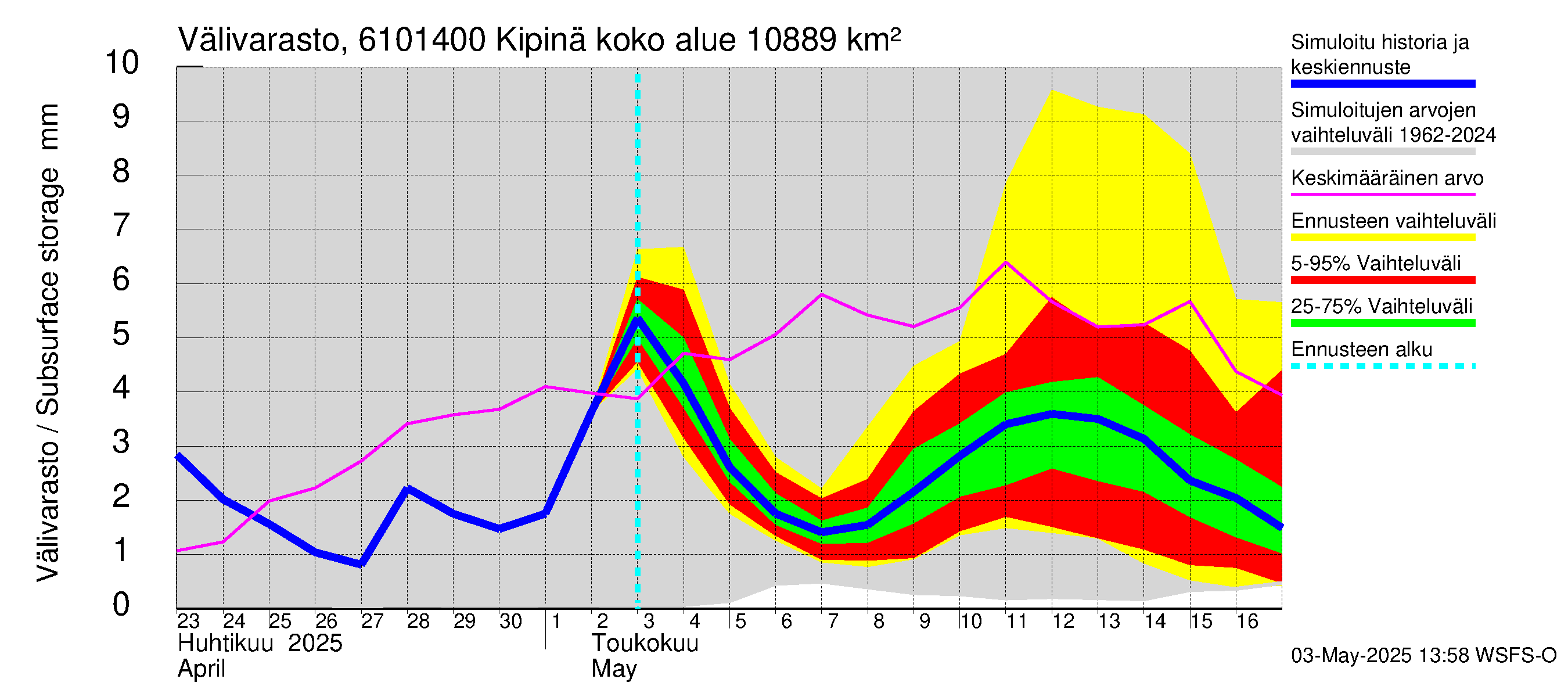 Iijoen vesistöalue - Kipinä: Välivarasto