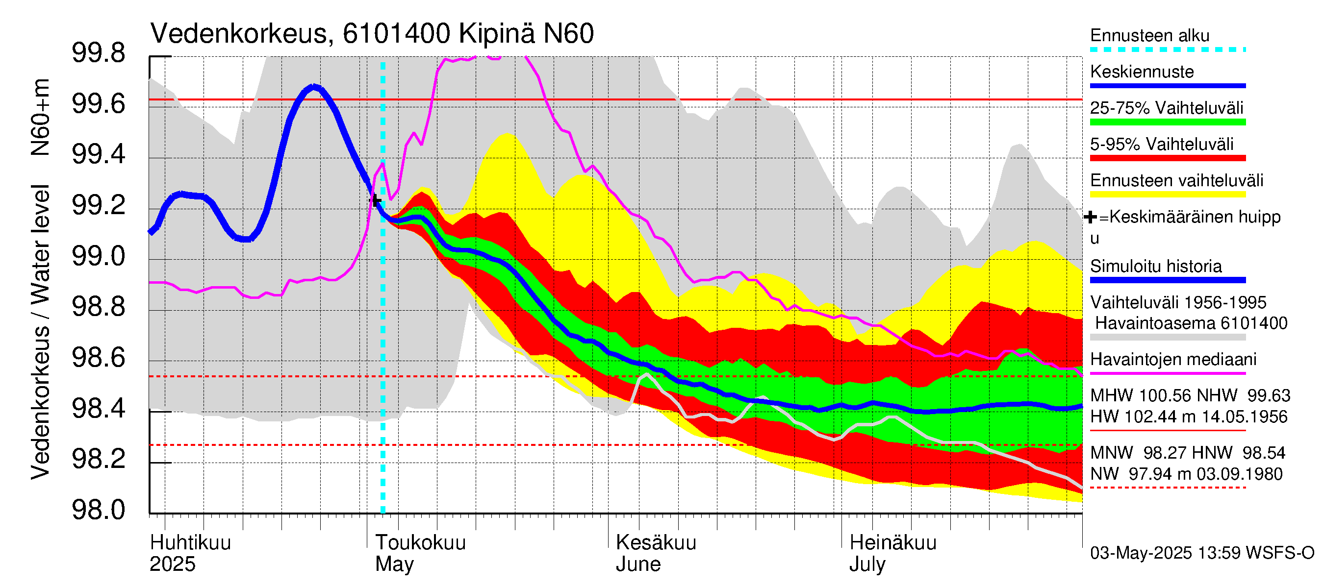 Iijoen vesistöalue - Kipinä: Vedenkorkeus - jakaumaennuste