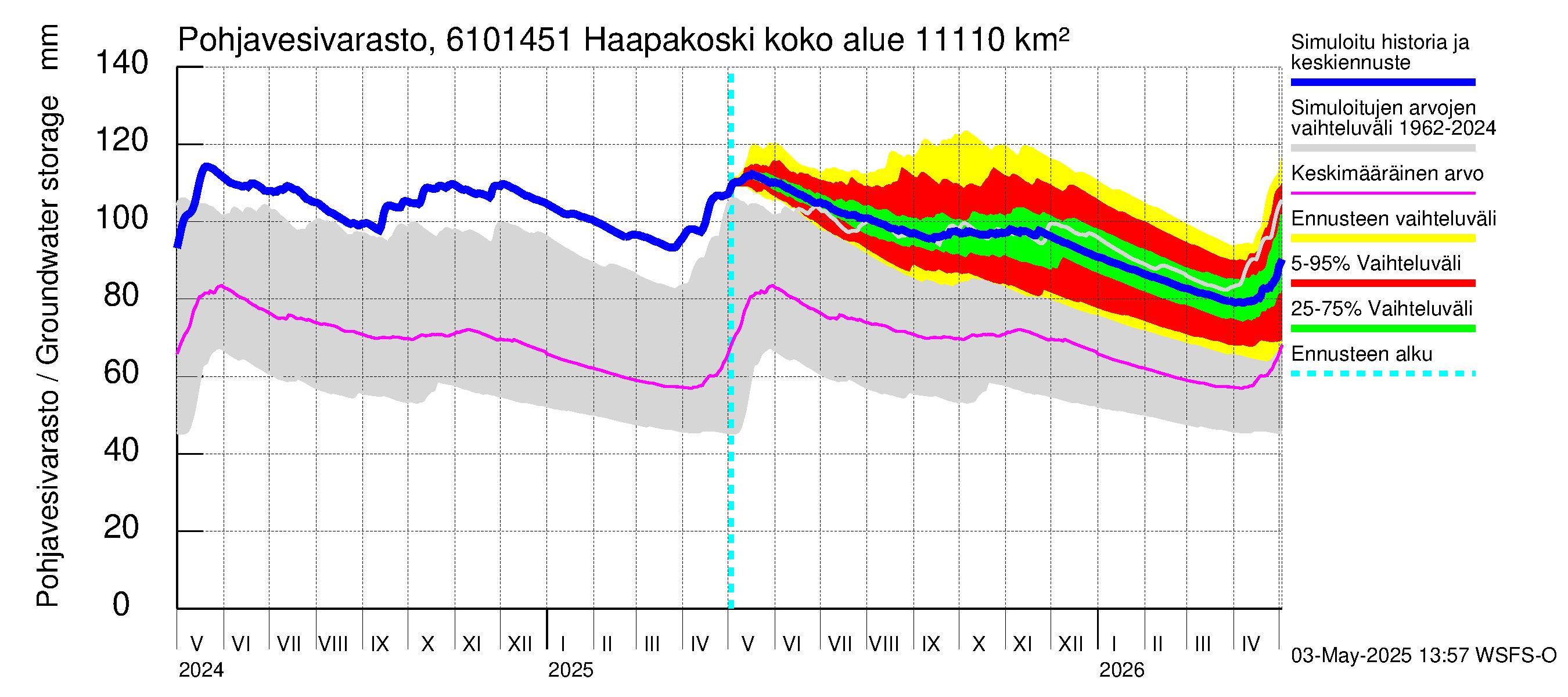 Iijoen vesistöalue - Haapakoski: Pohjavesivarasto