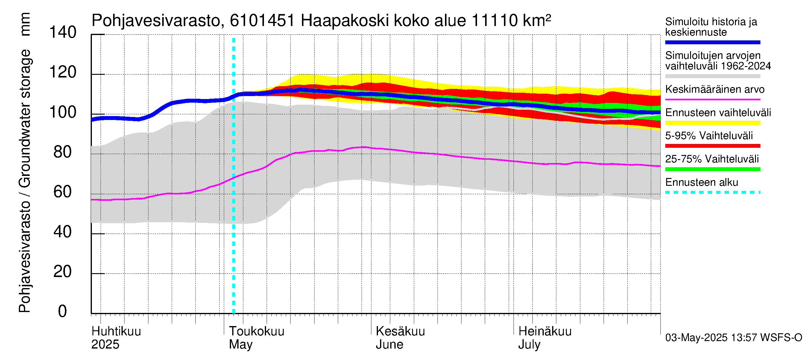 Iijoen vesistöalue - Haapakoski: Pohjavesivarasto