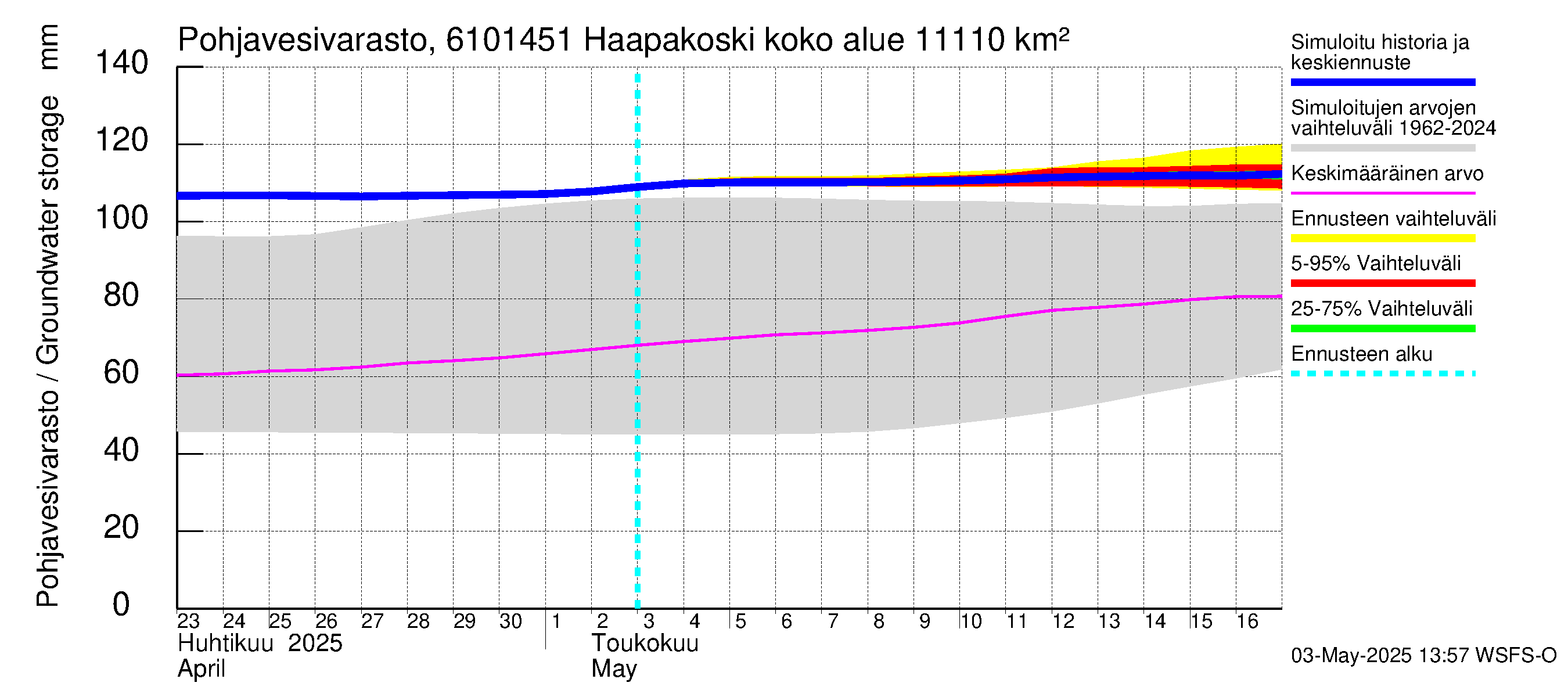 Iijoen vesistöalue - Haapakoski: Pohjavesivarasto