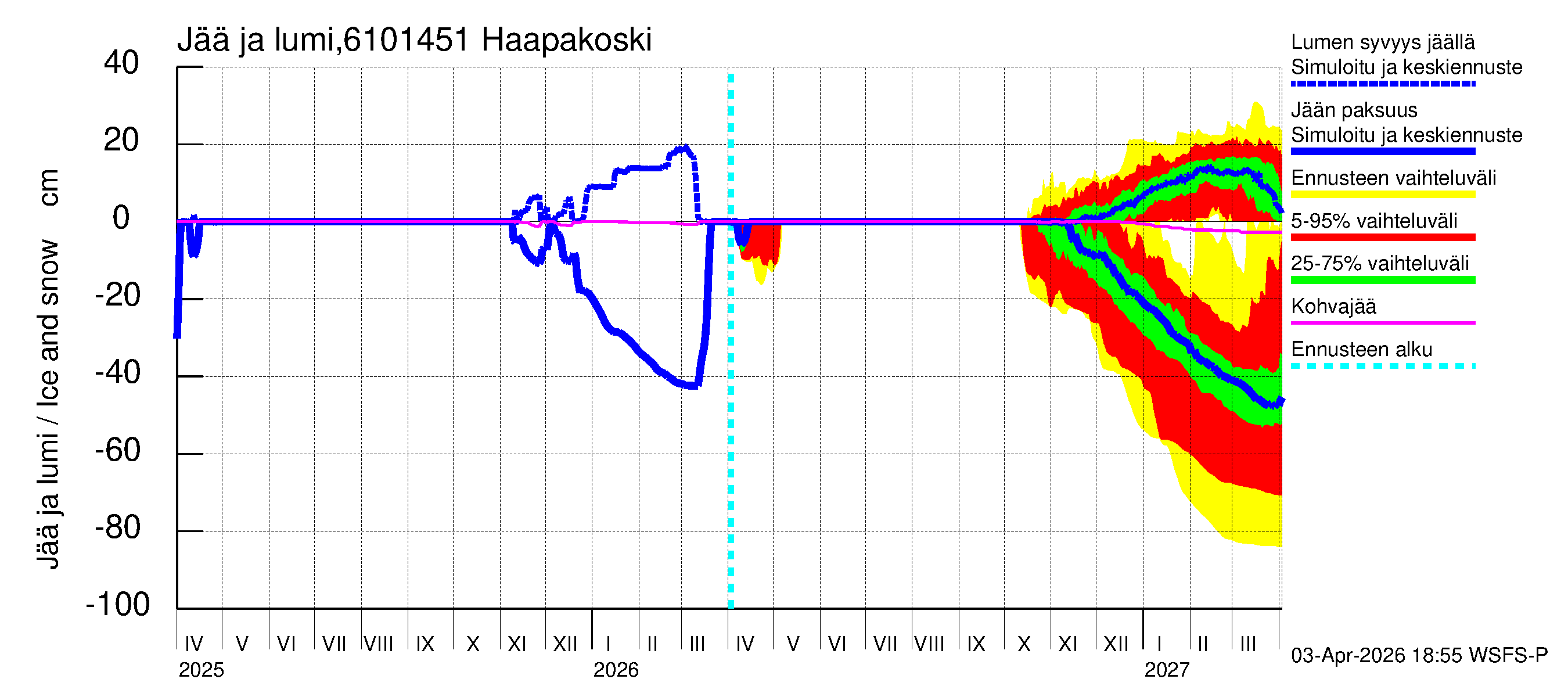 Iijoen vesistöalue - Haapakoski: Jään paksuus