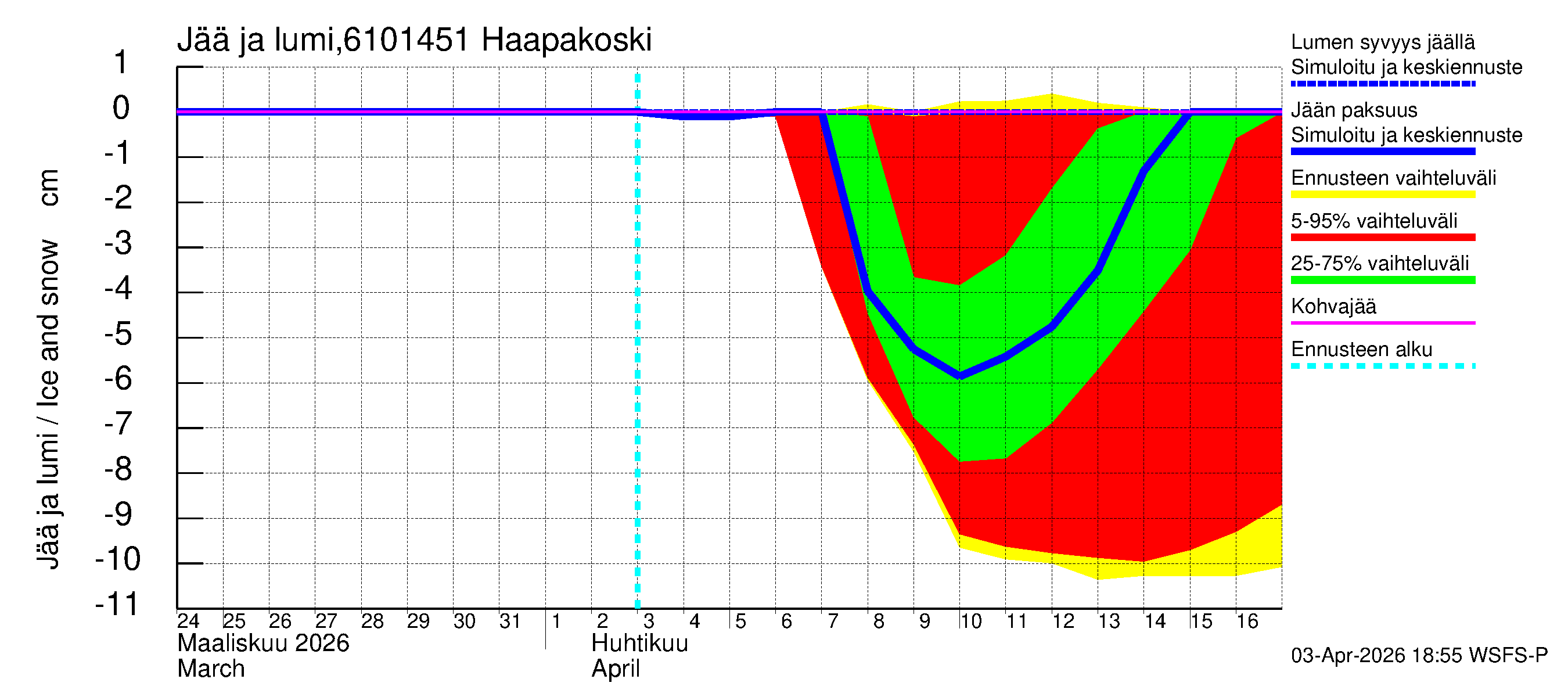Iijoen vesistöalue - Haapakoski: Jään paksuus