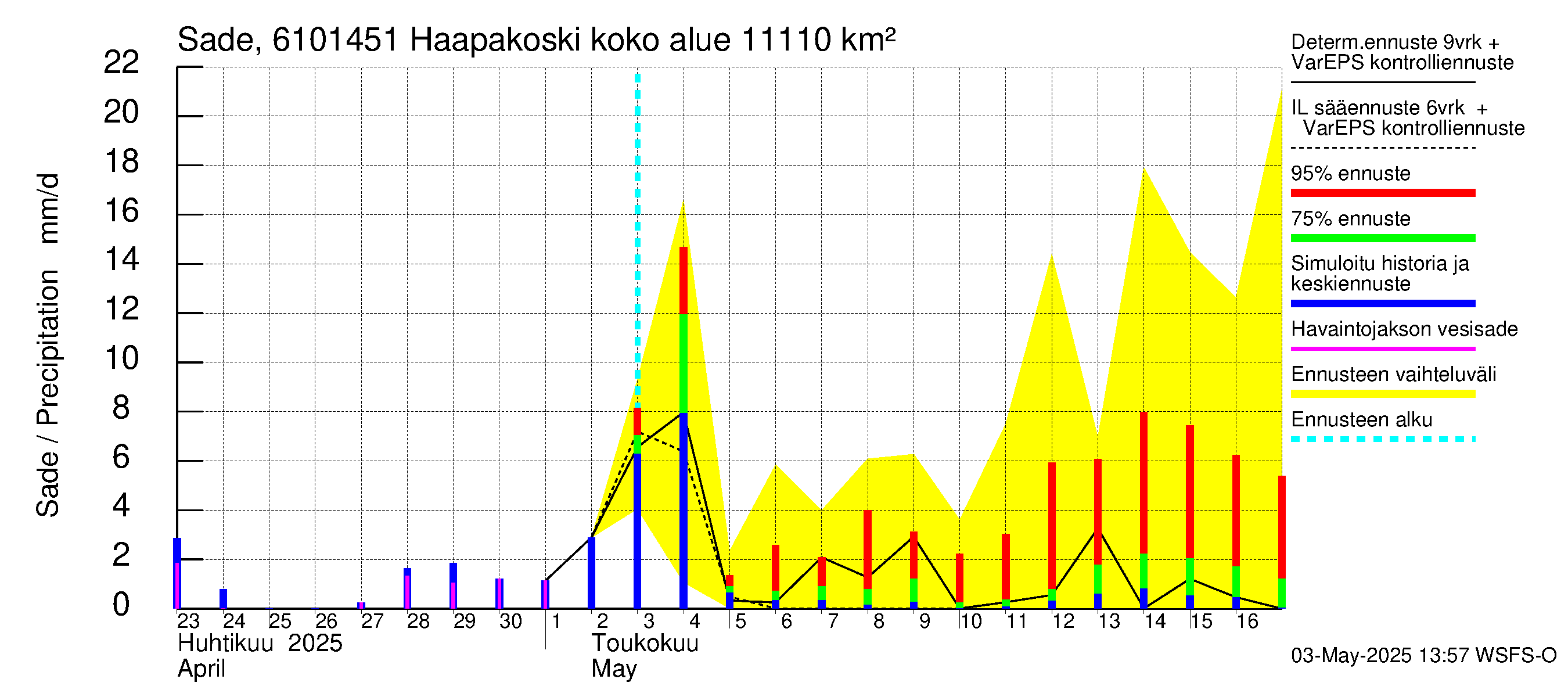 Iijoen vesistöalue - Haapakoski: Sade