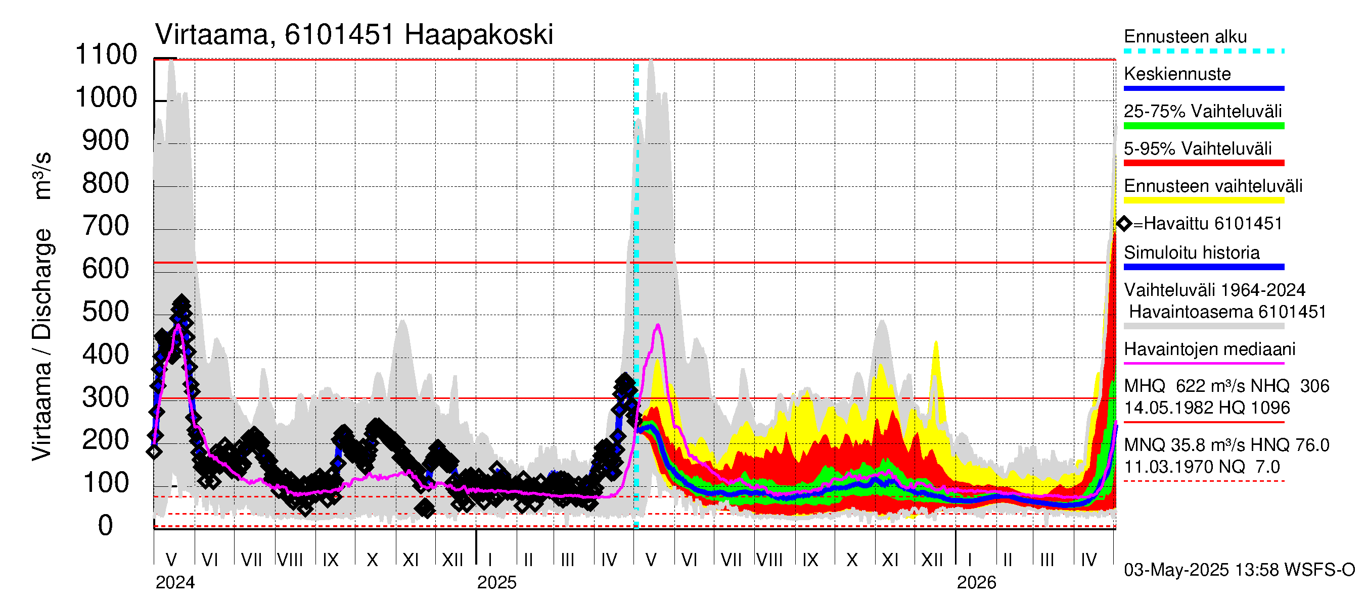 Iijoen vesistöalue - Haapakoski: Virtaama / juoksutus - jakaumaennuste