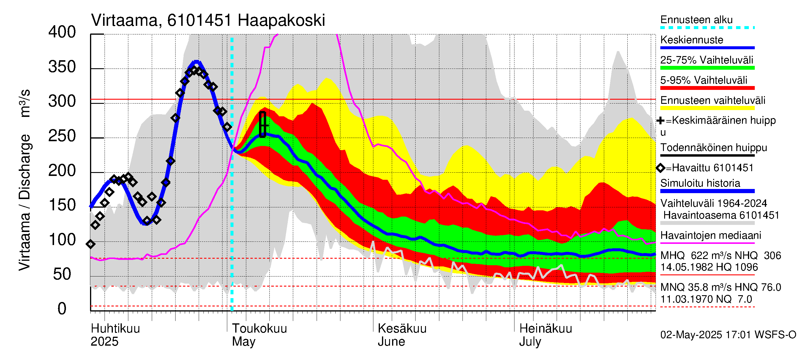 Iijoen vesistöalue - Haapakoski: Virtaama / juoksutus - jakaumaennuste